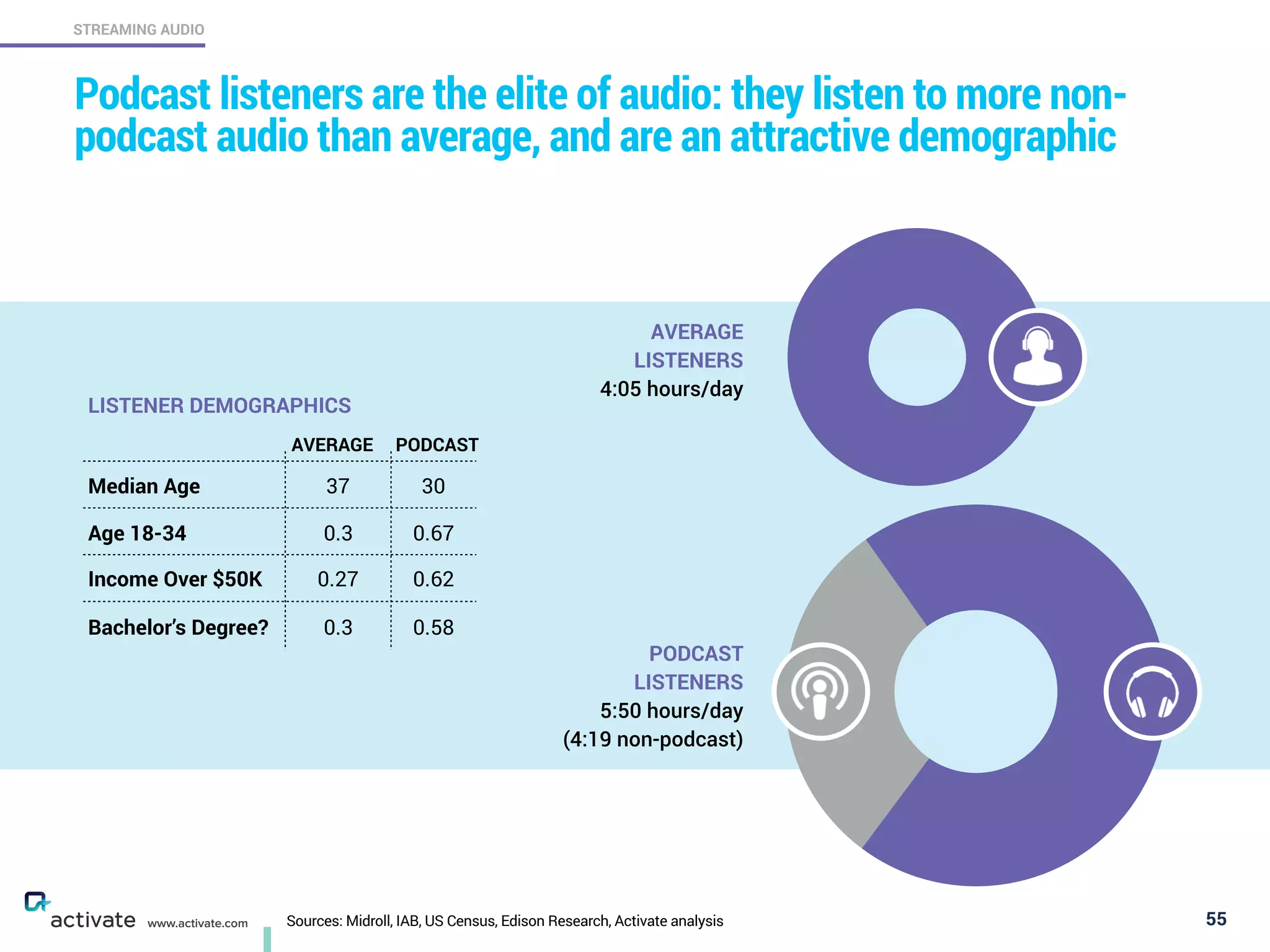 Sources: Midroll, IAB, US Census, Edison Research, Activate analysis 55
STREAMING AUDIO
www.activate.com
Podcast listeners are the elite of audio: they listen to more non-
podcast audio than average, and are an attractive demographic
Median Age 37 30
Age 18-34 0.3 0.67
Income Over $50K 0.27 0.62
Bachelor’s Degree? 0.3 0.58
AVERAGE
LISTENERS
4:05 hours/day
PODCAST
LISTENERS
5:50 hours/day  
(4:19 non-podcast)
LISTENER DEMOGRAPHICS
PODCASTAVERAGE
 