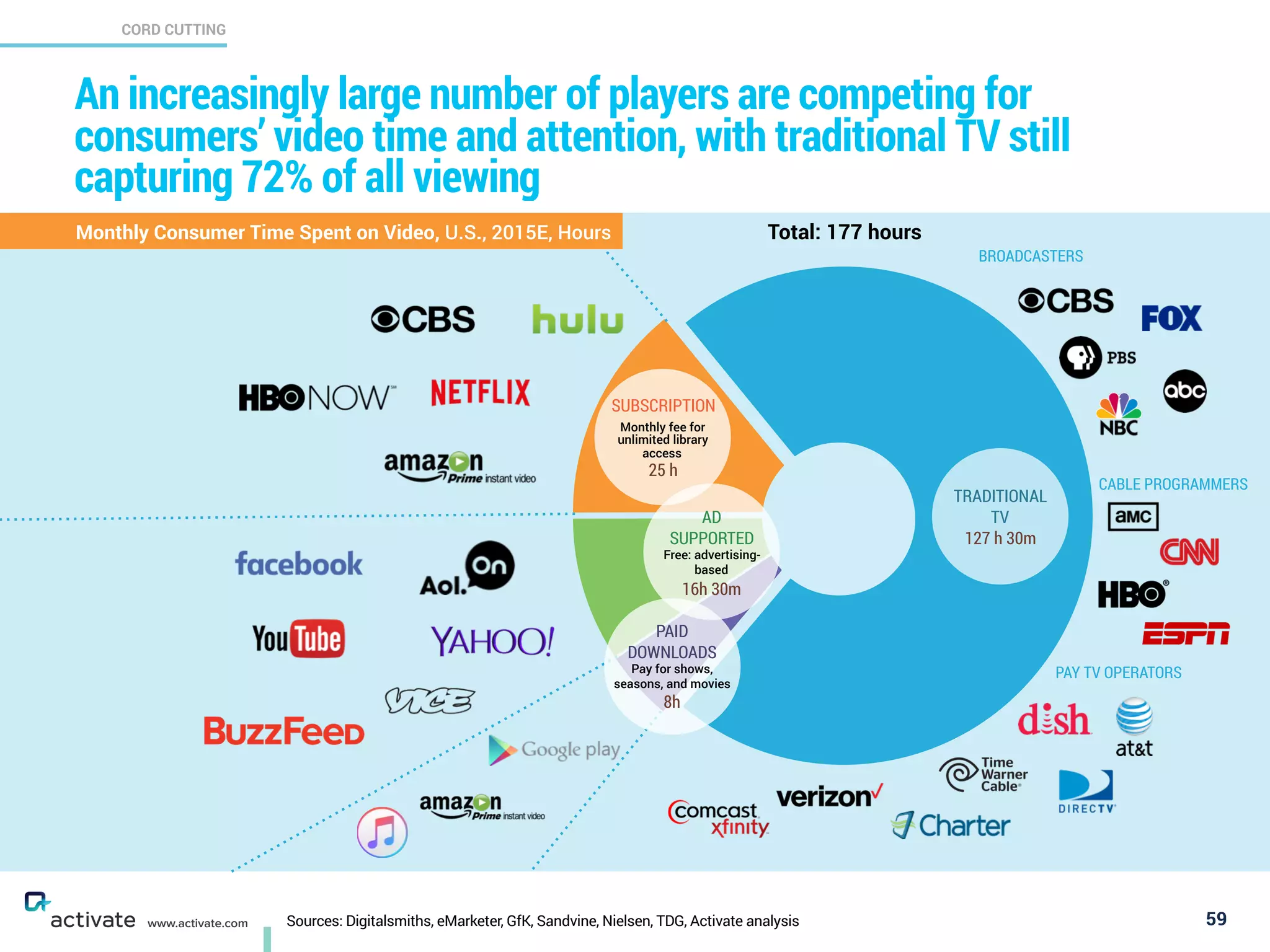 Sources: Digitalsmiths, eMarketer, GfK, Sandvine, Nielsen, TDG, Activate analysis
CORD CUTTING
X
C
www.activate.com
An increasingly large number of players are competing for
consumers’ video time and attention, with traditional TV still
capturing 72% of all viewing
59
BROADCASTERS
CABLE PROGRAMMERS
PAY TV OPERATORS
Total: 177 hoursMonthly Consumer Time Spent on Video, U.S., 2015E, Hours
TRADITIONAL
TV
127 h 30m
PAID
DOWNLOADS
Pay for shows,
seasons, and movies
8h
AD
SUPPORTED
Free: advertising-
based
16h 30m
Monthly fee for
unlimited library
access
25 h
SUBSCRIPTION
 