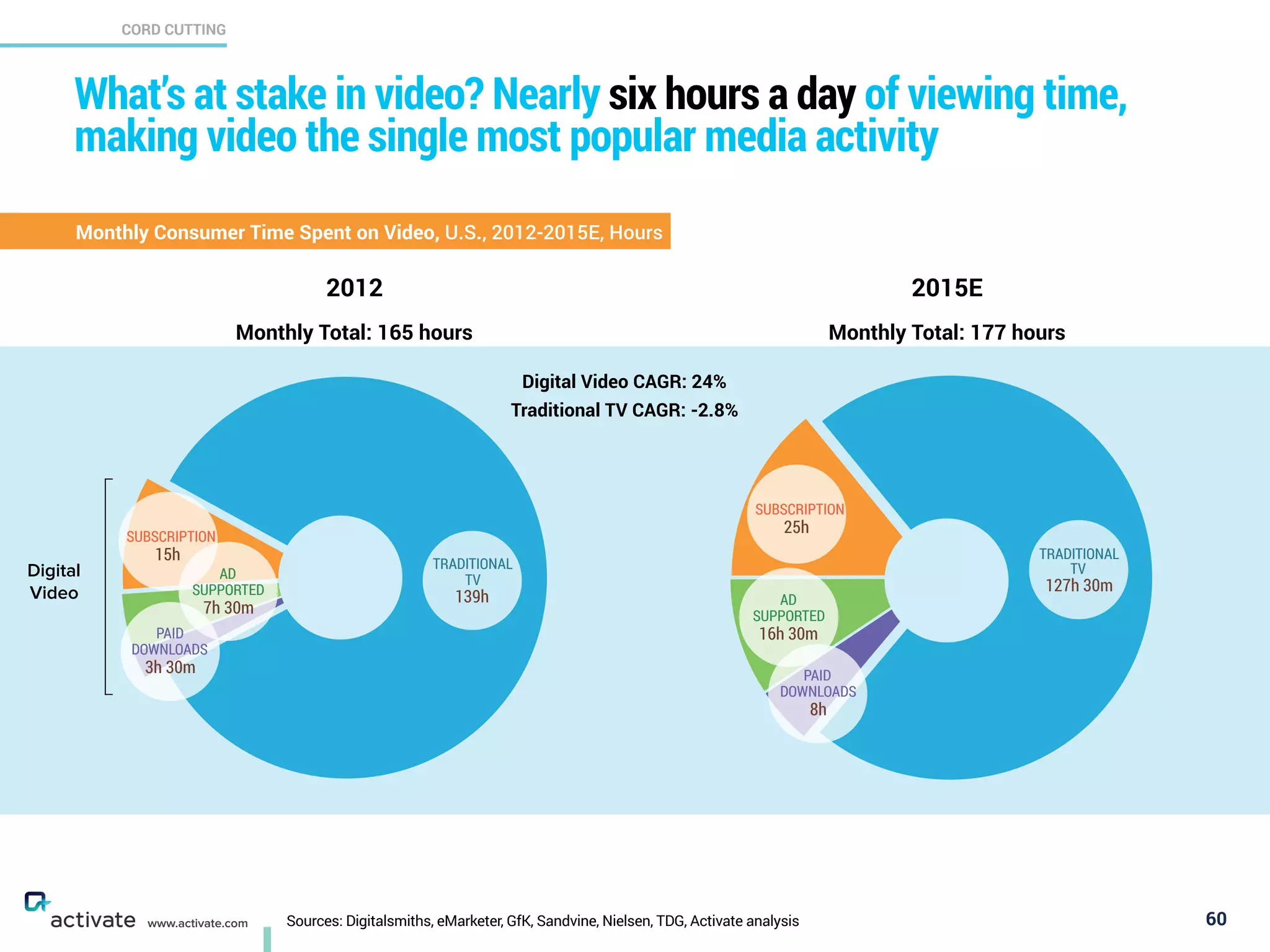 Sources: Digitalsmiths, eMarketer, GfK, Sandvine, Nielsen, TDG, Activate analysis
CORD CUTTING
X
C
www.activate.com
What’s at stake in video? Nearly six hours a day of viewing time,
making video the single most popular media activity
60
Monthly Total: 177 hours
2015E2012
Monthly Total: 165 hours
Digital Video CAGR: 24%
Traditional TV CAGR: -2.8%
Digital
Video
AD
SUPPORTED
7h 30m
PAID
DOWNLOADS
3h 30m
15h
SUBSCRIPTION
139h
TRADITIONAL
TV
AD
SUPPORTED
16h 30m
PAID
DOWNLOADS
8h
25h
SUBSCRIPTION
127h 30m
TRADITIONAL
TV
Monthly Consumer Time Spent on Video, U.S., 2012-2015E, Hours
 