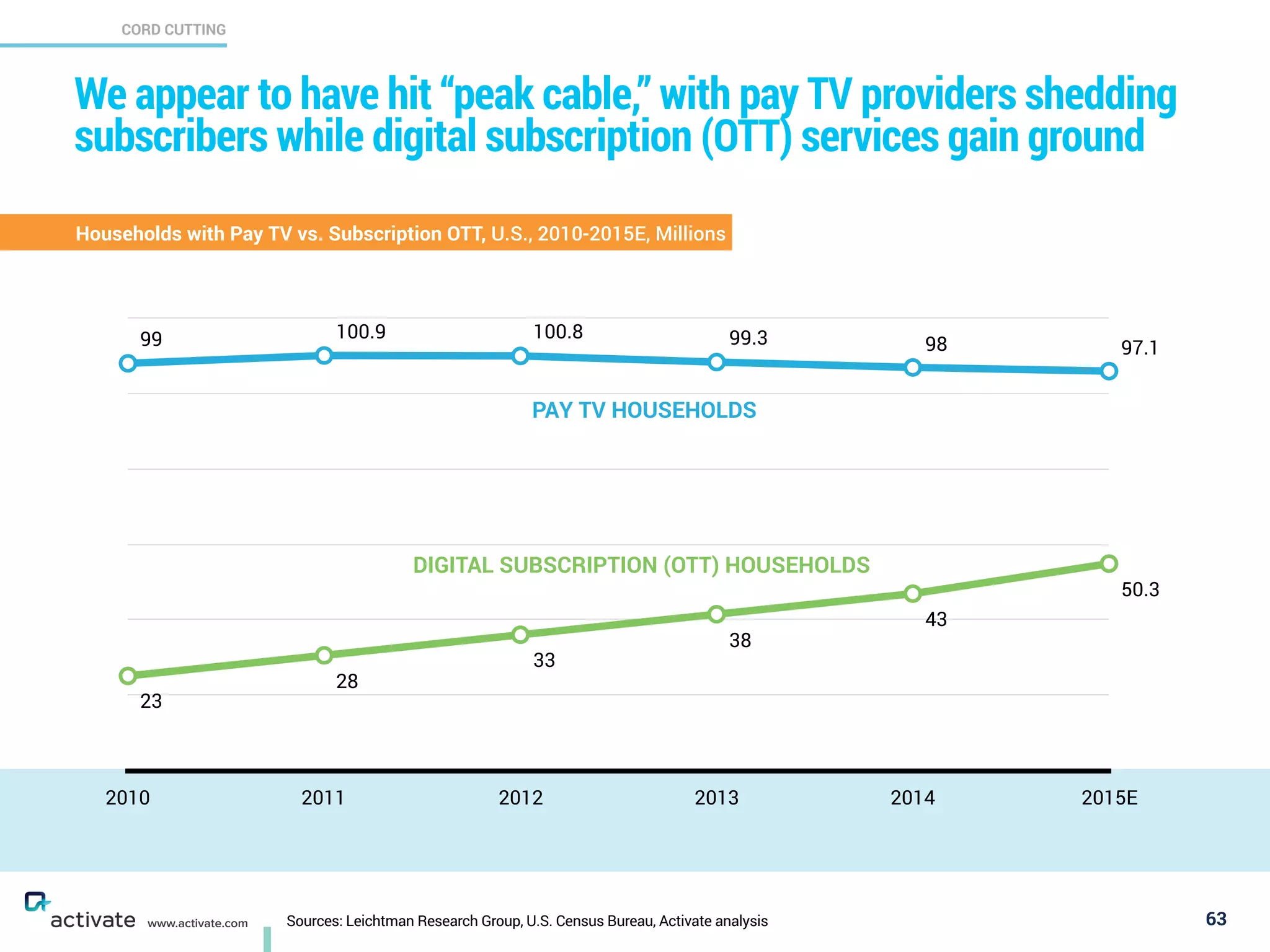 Sources: Leichtman Research Group, U.S. Census Bureau, Activate analysis
CORD CUTTING
X
C
www.activate.com
We appear to have hit “peak cable,” with pay TV providers shedding
subscribers while digital subscription (OTT) services gain ground
63
Households with Pay TV vs. Subscription OTT, U.S., 2010-2015E, Millions
2010 2011 2012 2013 2014 2015E
23
28
33
38
43
50.3
99 100.9 100.8 99.3 98 97.1
DIGITAL SUBSCRIPTION (OTT) HOUSEHOLDS
PAY TV HOUSEHOLDS
 