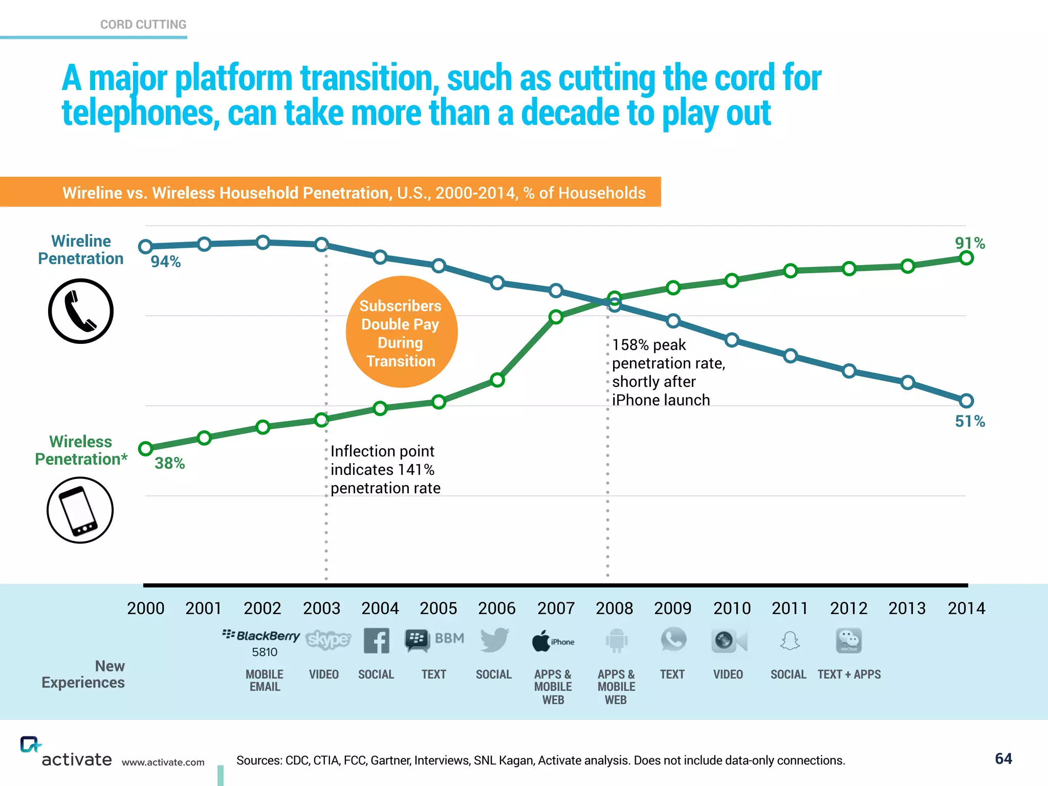5810
New
Experiences
VIDEO SOCIAL TEXT SOCIAL APPS & 
MOBILE
WEB
TEXT VIDEO SOCIAL TEXT + APPSAPPS & 
MOBILE
WEB
MOBILE
EMAIL
Sources: CDC, CTIA, FCC, Gartner, Interviews, SNL Kagan, Activate analysis. Does not include data-only connections.
CORD CUTTING
X
C
www.activate.com
A major platform transition, such as cutting the cord for telephones,
can take more than a decade to play out
64
Wireline vs. Wireless Household Penetration, U.S., 2000-2014, % of Households
25
50
75
100
2000 2001 2002 2003 2004 2005 2006 2007 2008 2009 2010 2011 2012 2013 2014
Wireline
Penetration 94%
51%
91%
Wireless
Penetration* 38%
158% peak
penetration rate,
shortly after
iPhone launch
Inflection point
indicates 141%
penetration rate
Subscribers
Double Pay
During
Transition
 