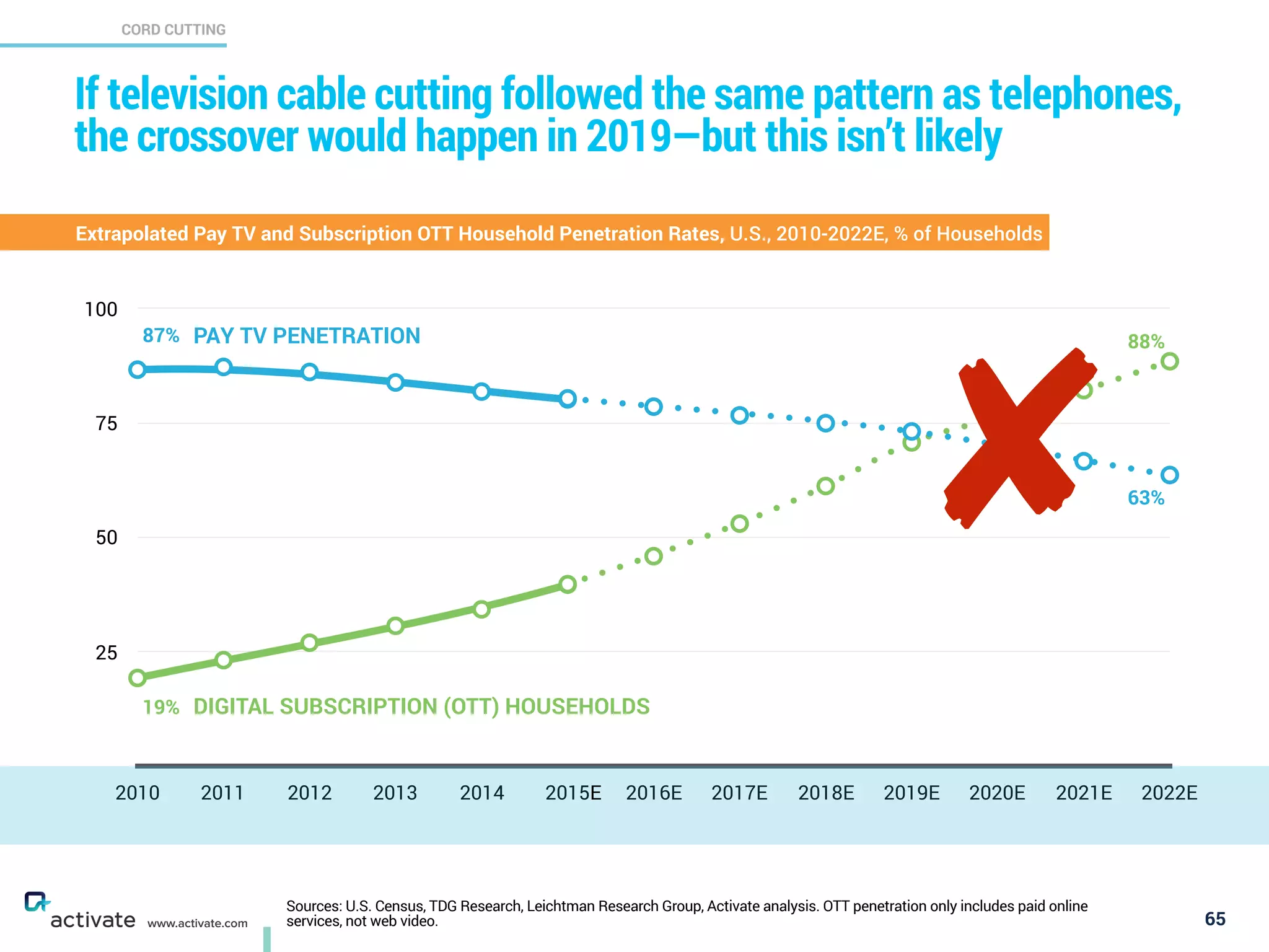 25
50
75
100
2010 2011 2012 2013 2014 2015 2016E 2017E 2018E 2019E 2020E 2021E 2022E
Sources: U.S. Census, TDG Research, Leichtman Research Group, Activate analysis. OTT penetration only includes paid online
services, not web video. 65
X
C
www.activate.com
If television cable cutting followed the same pattern as telephones,
the crossover would happen in 2019—but this isn’t likely
PAY TV PENETRATION
DIGITAL SUBSCRIPTION (OTT) HOUSEHOLDS
87%
63%
88%
19%
Extrapolated Pay TV and Subscription OTT Household Penetration Rates, U.S., 2010-2022E, % of Households
✘
CORD CUTTING
E
 