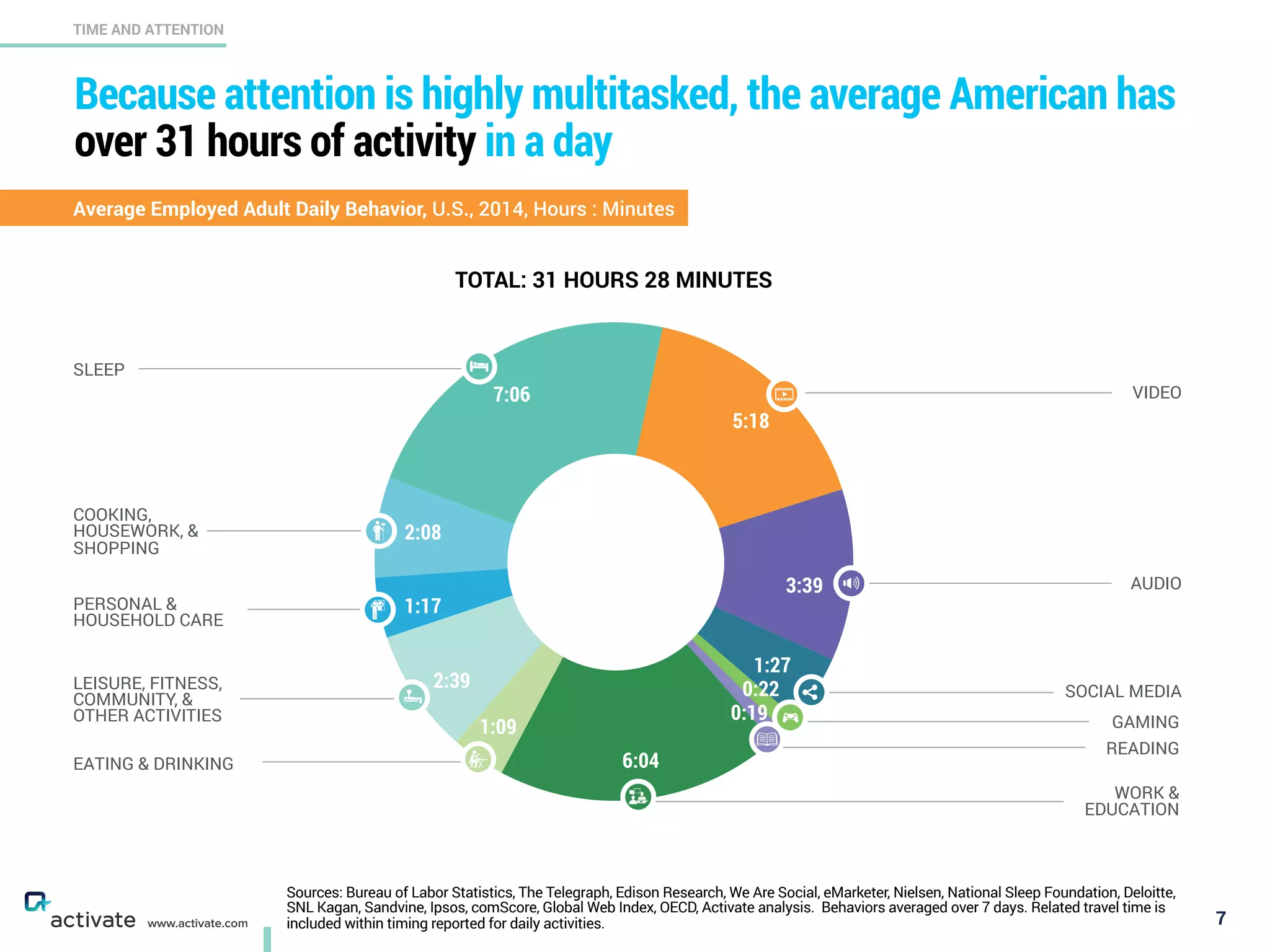 Because attention is highly multitasked, the average American has
over 31 hours of activity in a day
7
TIME AND ATTENTION
www.activate.com
TOTAL: 31 HOURS 28 MINUTES
5:18
VIDEO
1:27
3:39
6:04
1:09
2:39
1:17
2:08
7:06
PERSONAL &
HOUSEHOLD CARE
AUDIO
EATING & DRINKING
COOKING,
HOUSEWORK, &
SHOPPING
SLEEP
SOCIAL MEDIA
WORK &
EDUCATION
0:22LEISURE, FITNESS,
COMMUNITY, &
OTHER ACTIVITIES GAMING
READING
0:19
Sources: Bureau of Labor Statistics, The Telegraph, Edison Research, We Are Social, eMarketer, Nielsen, National Sleep Foundation, Deloitte,
SNL Kagan, Sandvine, Ipsos, comScore, Global Web Index, OECD, Activate analysis. Behaviors averaged over 7 days. Related travel time is
included within timing reported for daily activities.
Average Employed Adult Daily Behavior, U.S., 2014, Hours : Minutes
 