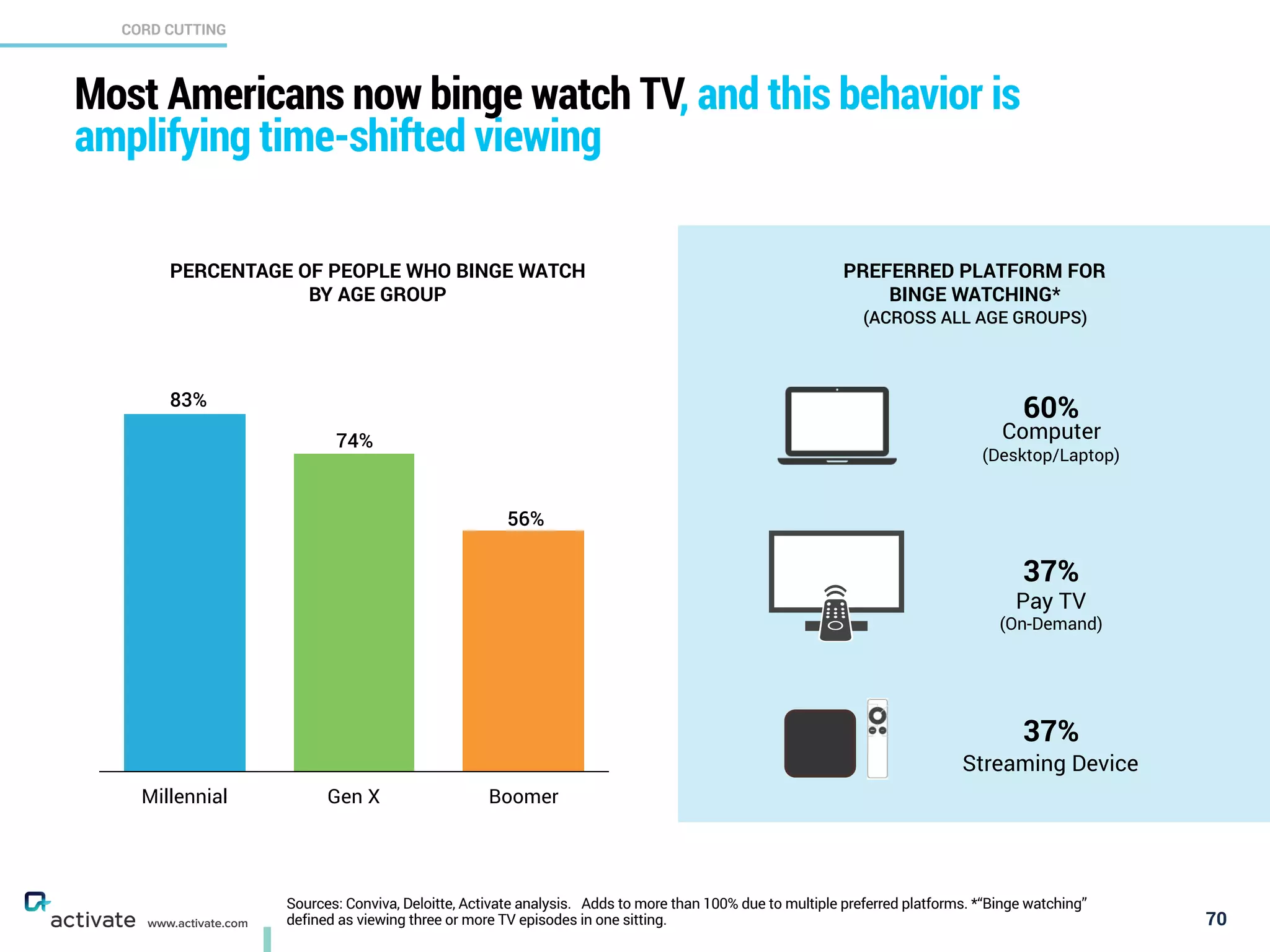 Pay TV  
(On-Demand)
Sources: Conviva, Deloitte, Activate analysis. Adds to more than 100% due to multiple preferred platforms. *“Binge watching”
defined as viewing three or more TV episodes in one sitting.
CORD CUTTING
X
C
www.activate.com
Most Americans now binge watch TV, and this behavior is
amplifying time-shifted viewing
70
Millennial Gen X Boomer
PERCENTAGE OF PEOPLE WHO BINGE WATCH
BY AGE GROUP
83%
74%
56%
Computer  
(Desktop/Laptop)
Streaming Device
PREFERRED PLATFORM FOR  
BINGE WATCHING*
(ACROSS ALL AGE GROUPS)
60%
37%
37%
 