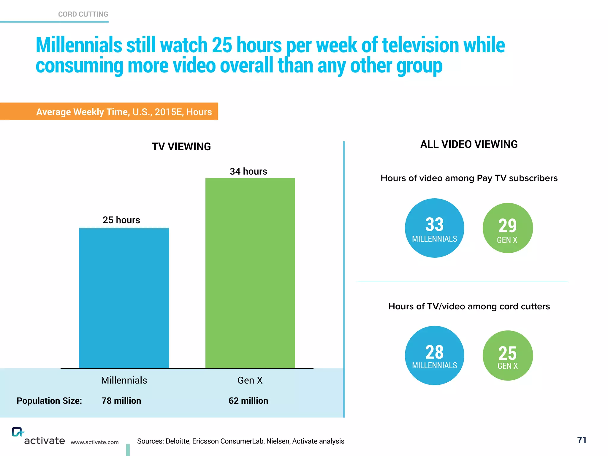 Sources: Deloitte, Ericsson ConsumerLab, Nielsen, Activate analysis
CORD CUTTING
X
C
www.activate.com
Millennials still watch more than 20 hours per week of television
while consuming more video overall than any other group
71
Average Weekly Time, U.S., 2015E, Hours
Millennials Gen X
20+ hours
29+ hours
Population Size:
TV VIEWING
71 million 64 million
ALL VIDEO VIEWING
Hours of video among Pay TV subscribers
Hours of TV/video among cord cutters
33
MILLENNIALS
28
MILLENNIALS
29
GEN X
25GEN X
 