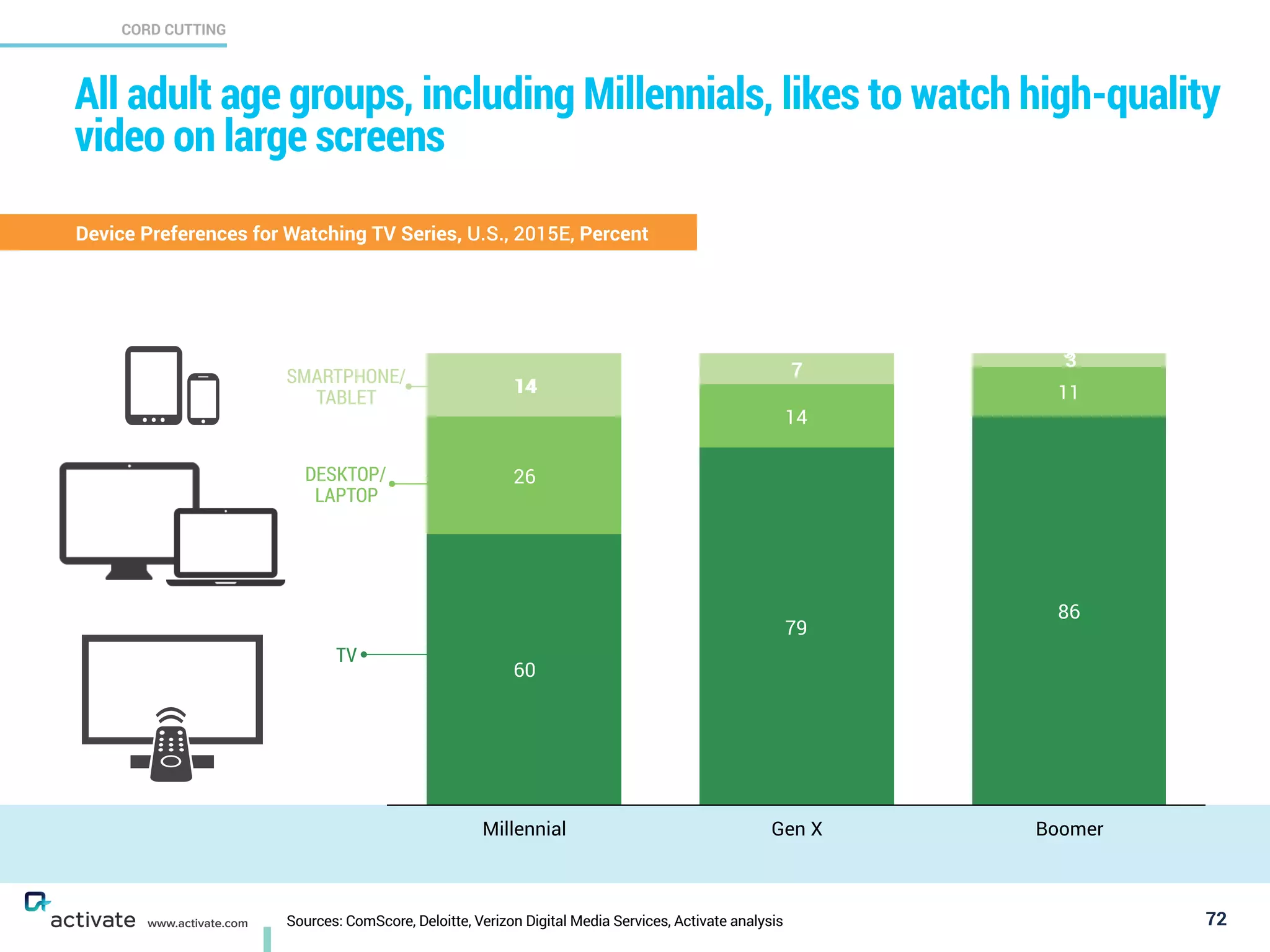 Sources: ComScore, Deloitte, Verizon Digital Media Services, Activate analysis
CORD CUTTING
X
C
www.activate.com
All adult age groups, including Millennials, like to watch high-quality
video on large screens
72
Device Preferences for Watching TV Series, U.S., 2015E, Percent
Millennial Gen X Boomer
3
7
14 11
14
26
86
79
60
TV
DESKTOP/ 
LAPTOP
SMARTPHONE/ 
TABLET
14
7
3
 
