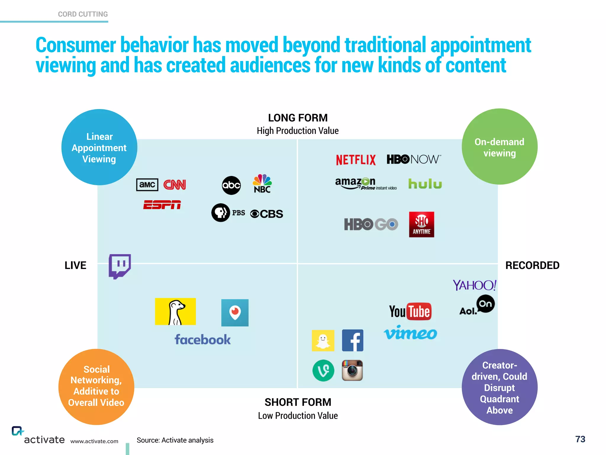 Consumer behavior has moved beyond traditional appointment
viewing and has created audiences for new kinds of content
73
CORD CUTTING
X
C
www.activate.com
RECORDEDLIVE
LONG FORM
High Production Value
SHORT FORM
Low Production Value
Social
Networking,
Additive to
Overall Video
On-demand
viewing
Linear
Appointment
Viewing
Creator-
driven, Could
Disrupt
Quadrant
Above
Source: Activate analysis
 
