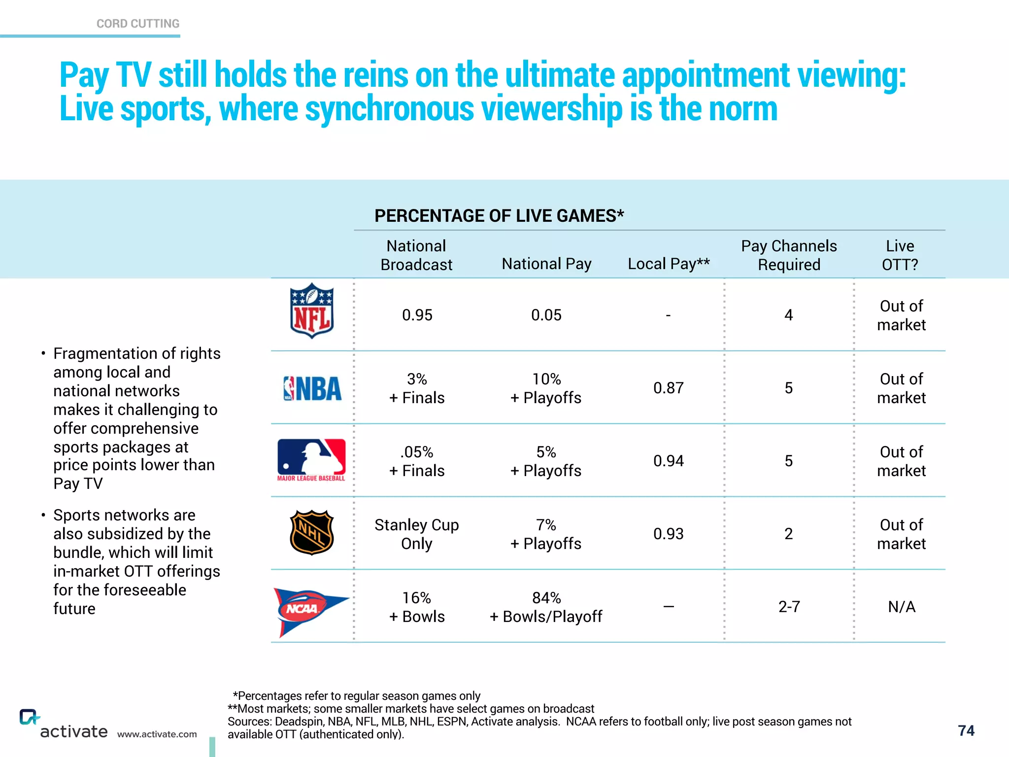 *Percentages refer to regular season games only
**Most markets; some smaller markets have select games on broadcast
Sources: Deadspin, NBA, NFL, MLB, NHL, ESPN, Activate analysis. NCAA refers to football only; live post season games not
available OTT (authenticated only).
CORD CUTTING
X
C
www.activate.com
Pay TV still holds the reins on the ultimate appointment viewing:
live sports, where synchronous viewership is the norm
74
National
Broadcast National Pay Local Pay**
Pay Channels
Required
Live
OTT?
0.95 0.05 - 4
Out of
market
3%  
+ Finals
10% 
+ Playoffs
0.87 5
Out of
market
.05% 
+ Finals
5% 
+ Playoffs
0.94 5
Out of
market
Stanley Cup
Only
7%  
+ Playoffs
0.93 2
Out of
market
16%
+ Bowls
84% 
+ Bowls/Playoff
— 2-7 N/A
PERCENTAGE OF LIVE GAMES*
• Fragmentation of rights
among local and
national networks
makes it challenging to
offer comprehensive
sports packages at
price points lower than
Pay TV
• Sports networks are
also subsidized by the
bundle, which will limit
in-market OTT offerings
for the foreseeable
future
 