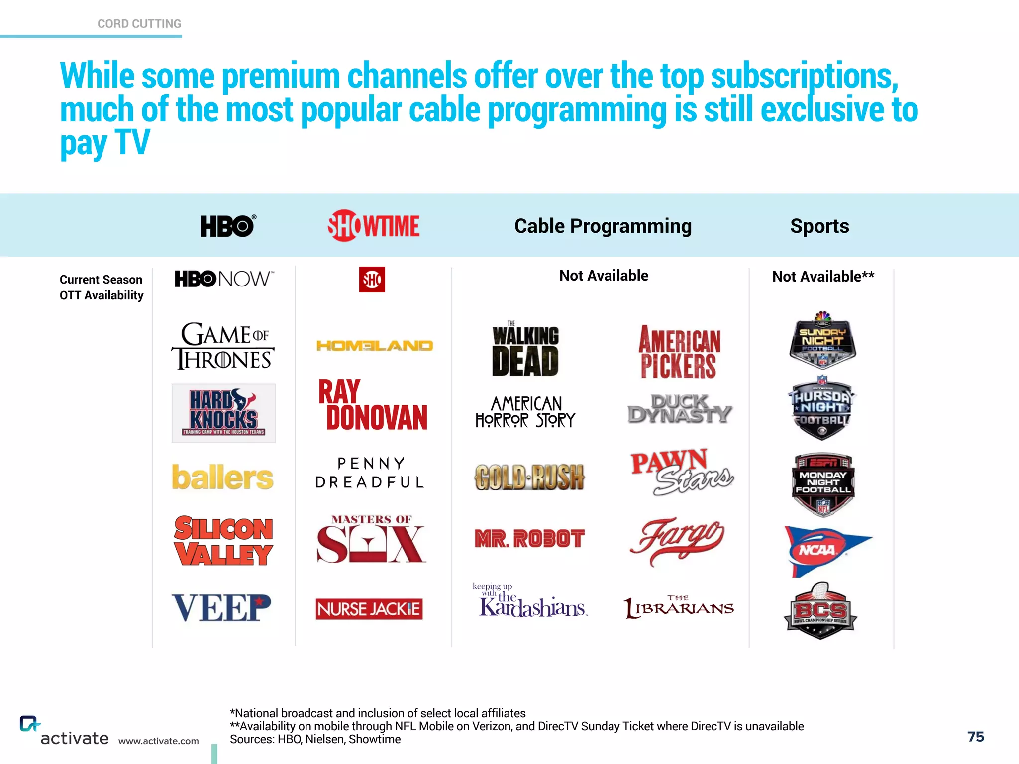 75
X
C
www.activate.com
While some premium channels offer over the top subscriptions,
much of the most popular cable programming is still exclusive to
pay TV
Cable Programming Sports
Not AvailableCurrent Season
OTT Availability
Not Available**
*National broadcast and inclusion of select local affiliates
**Availability on mobile through NFL Mobile on Verizon, and DirecTV Sunday Ticket where DirecTV is unavailable
Sources: HBO, Nielsen, Showtime
CORD CUTTING
 