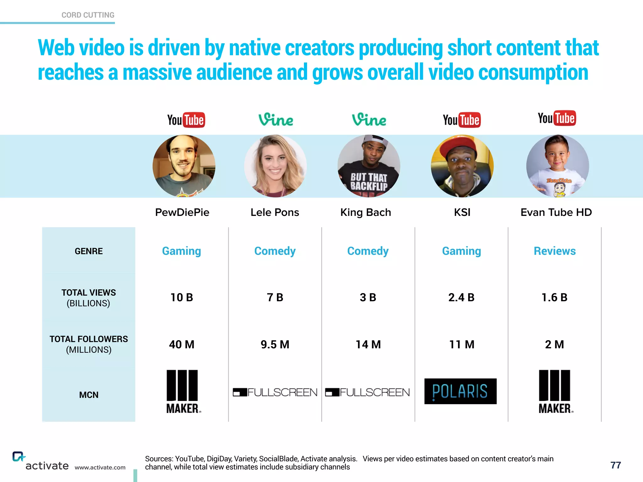Sources: YouTube, DigiDay, Variety, SocialBlade, Activate analysis. Views per video estimates based on content creator’s main
channel, while total view estimates include subsidiary channels
CORD CUTTING
X
C
www.activate.com
Web video is driven by native creators producing short content that
reaches a massive audience and grows overall video consumption
77
KSIPewDiePie King Bach Evan Tube HD
GENRE Gaming Comedy Comedy Gaming Reviews
TOTAL VIEWS
(BILLIONS)
10 B 7 B 3 B 2.4 B 1.6 B
TOTAL FOLLOWERS
(MILLIONS)
40 M 9.5 M 14 M 11 M 2 M
MCN
Lele Pons
 