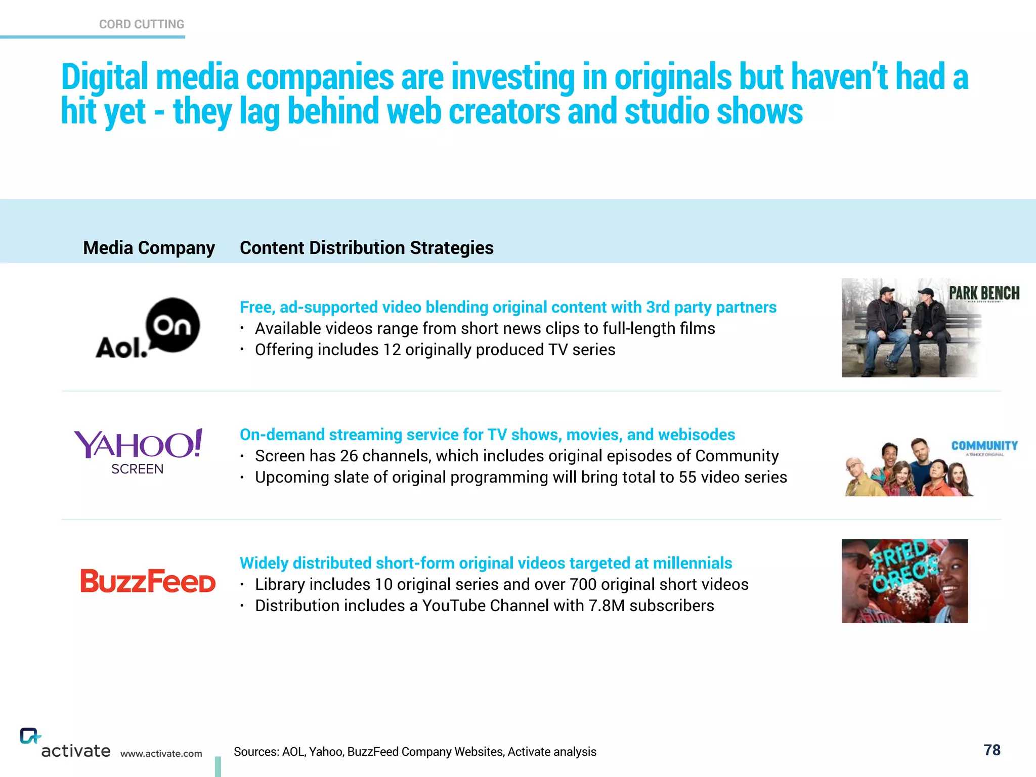 Sources: AOL, Yahoo, BuzzFeed Company Websites, Activate analysis
CORD CUTTING
X
C
www.activate.com
Digital media companies are investing in originals but haven’t had a
hit yet - they lag behind web creators and studio shows
78
Media Company Content Distribution Strategies
Free, ad-supported video blending original content with 3rd party partners
• Available videos range from short news clips to full-length ﬁlms
• Offering includes 12 originally produced TV series
On-demand streaming service for TV shows, movies, and webisodes
• Screen has 26 channels, which includes original episodes of Community
• Upcoming slate of original programming will bring total to 55 video series
Widely distributed short-form original videos targeted at millennials
• Library includes 10 original series and over 700 original short videos
• Distribution includes a YouTube Channel with 7.8M subscribers
SCREEN
 