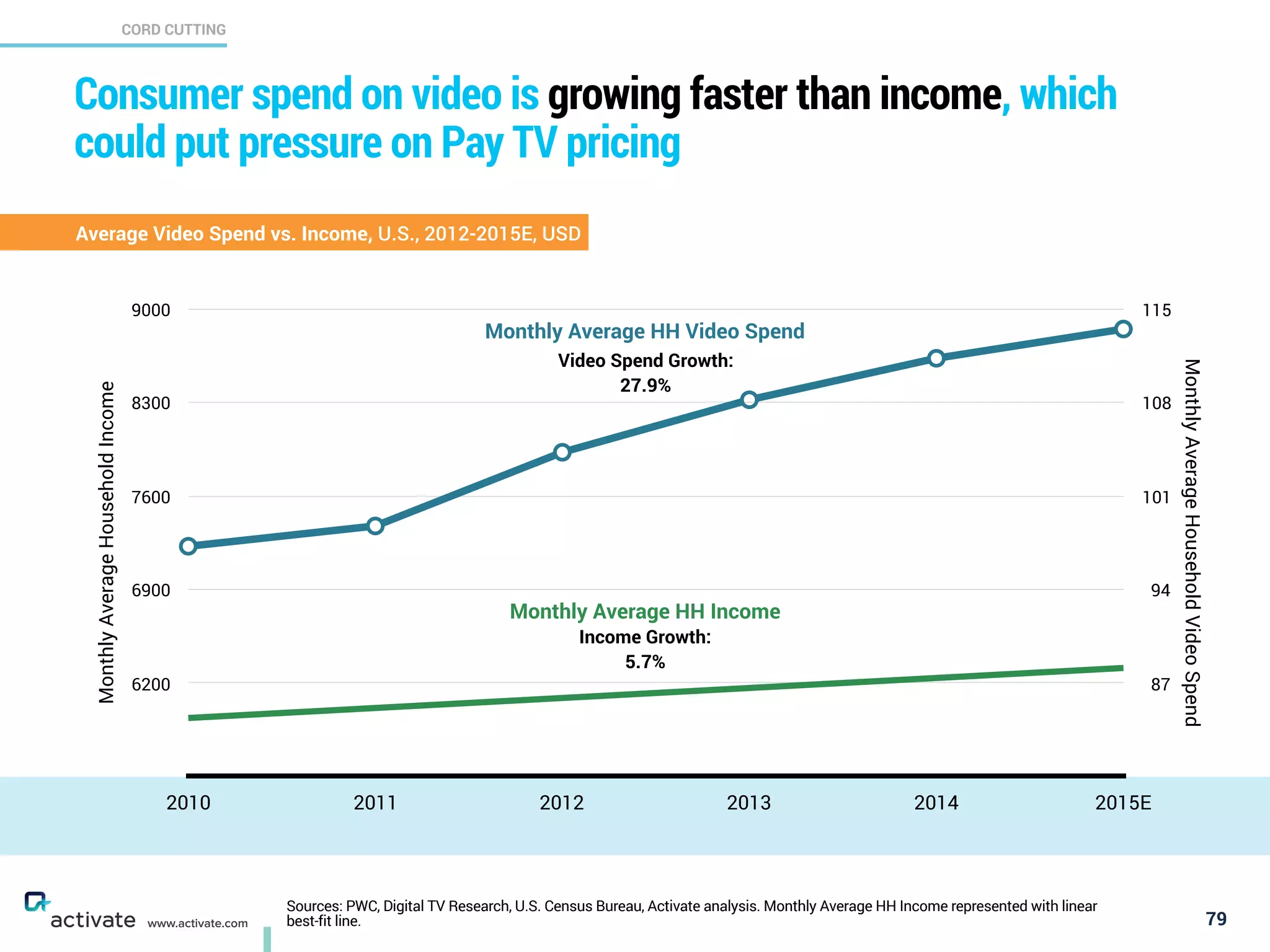 Sources: PWC, Digital TV Research, U.S. Census Bureau, Activate analysis. Monthly Average HH Income represented with linear
best-fit line.
CORD CUTTING
X
C
www.activate.com
Consumer spend on video is growing faster than income, which
could put pressure on Pay TV pricing
79
Average Video Spend vs. Income, U.S., 2012-2015E, USD
87
94
101
108
115
MonthlyAverageHouseholdIncome
6200
6900
7600
8300
9000
2010 2011 2012 2013 2014 2015E
MonthlyAverageHouseholdVideoSpend
Video Spend Growth:
27.9%
Income Growth:
5.7%
Monthly Average HH Video Spend
Monthly Average HH Income
 