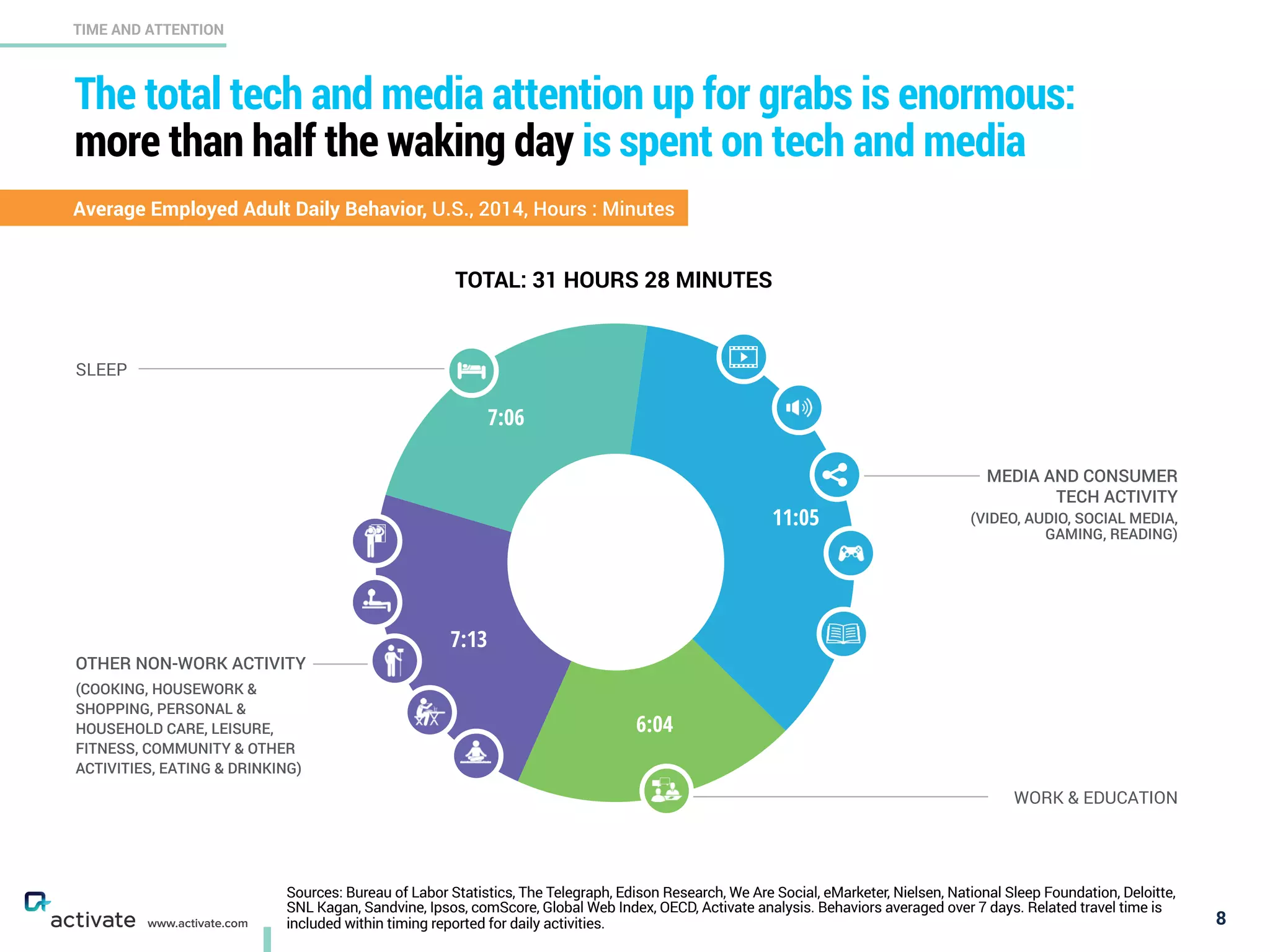The total tech and media attention up for grabs is enormous: 
more than half the waking day is spent on tech and media
8
TIME AND ATTENTION
www.activate.com
WORK & EDUCATION
11:05
6:04
7:13
7:06
SLEEP
OTHER NON-WORK ACTIVITY
(COOKING, HOUSEWORK &
SHOPPING, PERSONAL &
HOUSEHOLD CARE, LEISURE,
FITNESS, COMMUNITY & OTHER
ACTIVITIES, EATING & DRINKING)
MEDIA AND CONSUMER 
TECH ACTIVITY
(VIDEO, AUDIO, SOCIAL MEDIA,
GAMING, READING)
Sources: Bureau of Labor Statistics, The Telegraph, Edison Research, We Are Social, eMarketer, Nielsen, National Sleep Foundation, Deloitte,
SNL Kagan, Sandvine, Ipsos, comScore, Global Web Index, OECD, Activate analysis. Behaviors averaged over 7 days. Related travel time is
included within timing reported for daily activities.
TOTAL: 31 HOURS 28 MINUTES
Average Employed Adult Daily Behavior, U.S., 2014, Hours : Minutes
 