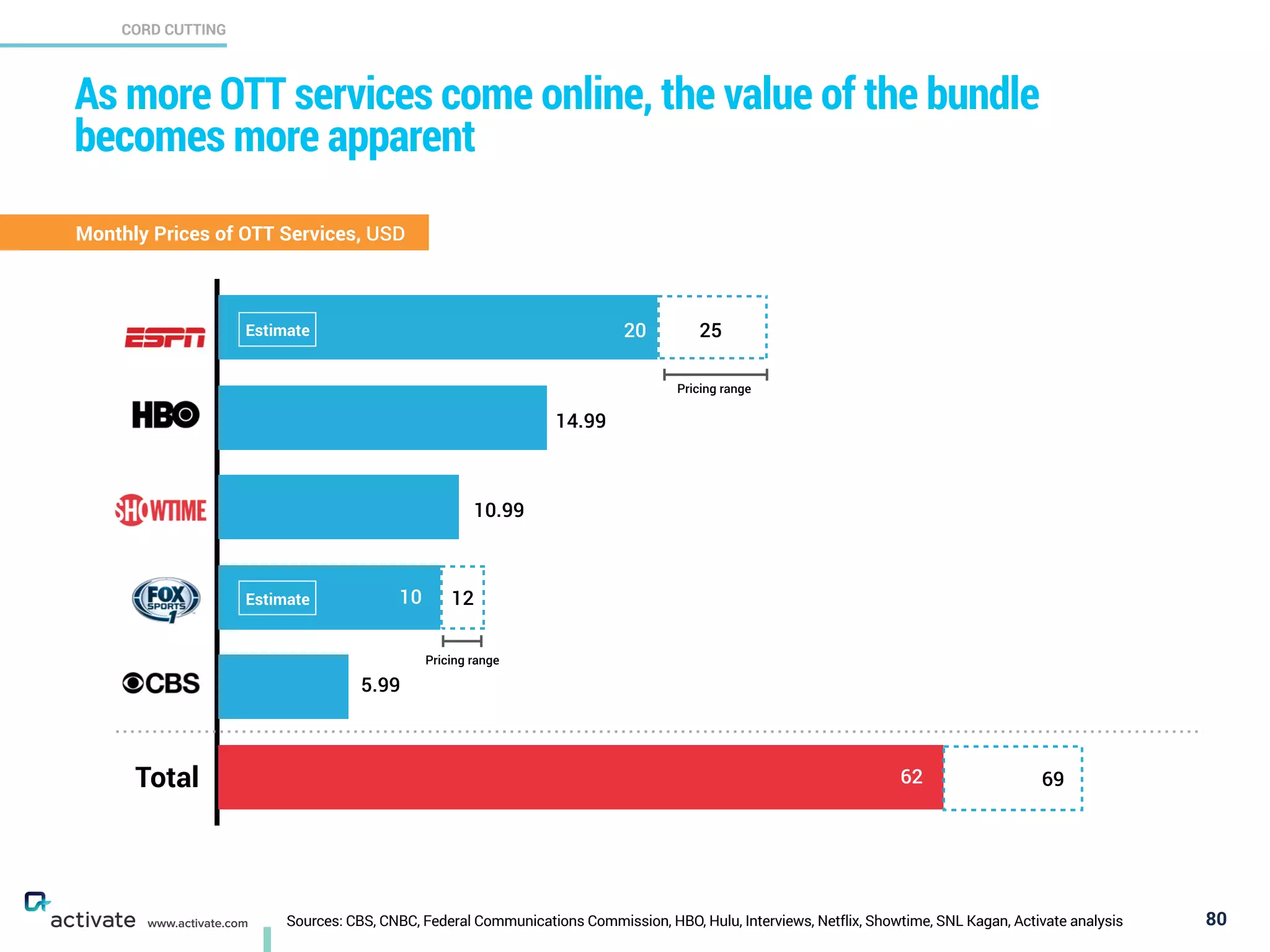 Sources: CBS, CNBC, Federal Communications Commission, HBO, Hulu, Interviews, Netflix, Showtime, SNL Kagan, Activate analysis
CORD CUTTING
X
C
www.activate.com
As more OTT services come online, the value of the bundle
becomes more apparent
80
Estimate
Estimate 25
Pricing range
14.99
10.99
5.99
20
Monthly Prices of OTT Services, USD
10 12
Pricing range
Total 62 69
 