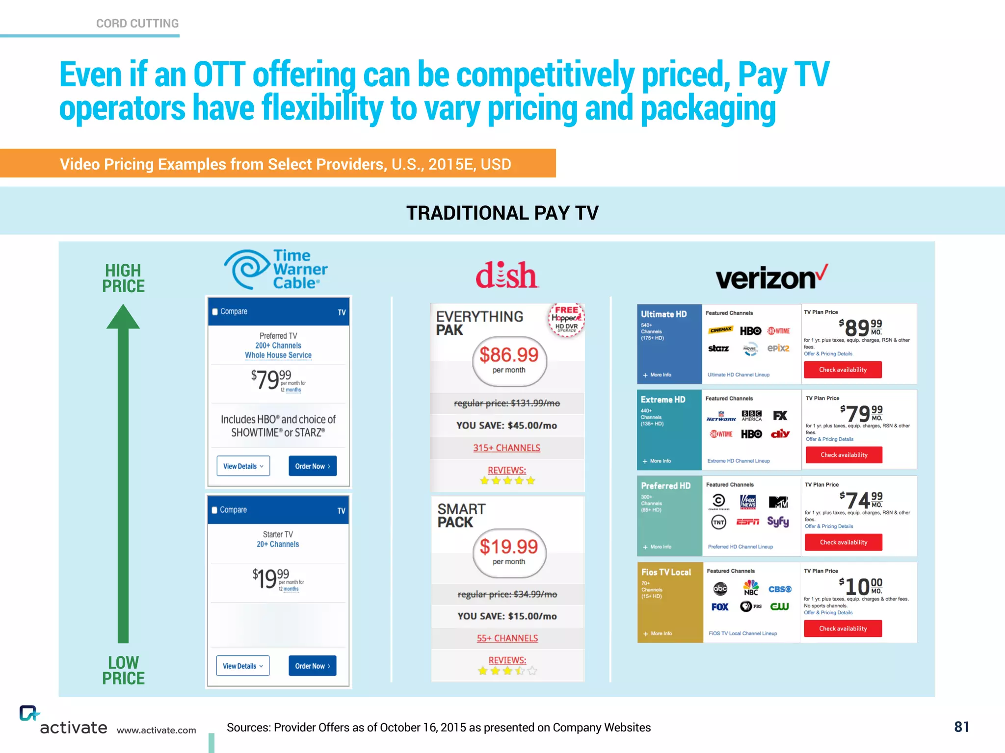 Sources: Provider Offers as of October 16, 2015 as presented on Company Websites
CORD CUTTING
X
C
www.activate.com
Even if an OTT offering can be competitively priced, Pay TV
operators have flexibility to vary pricing and packaging
81
Video Pricing Examples from Select Providers, U.S., 2015E, USD
LOW
PRICE
HIGH
PRICE
TRADITIONAL PAY TV
 