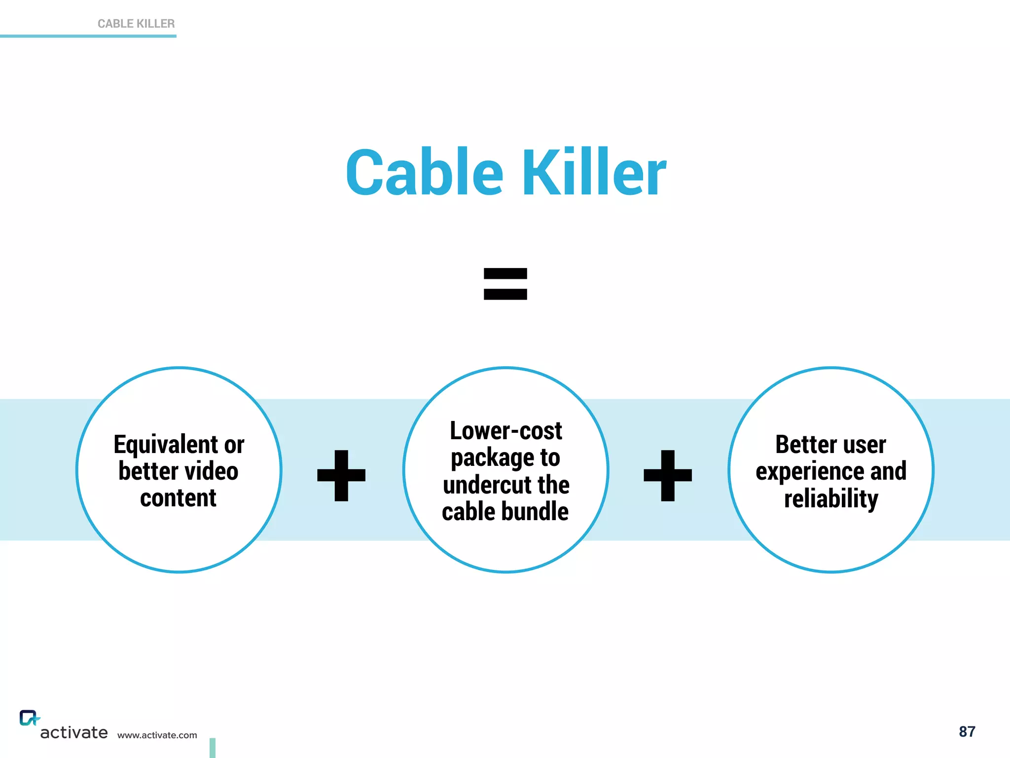 87
CABLE KILLER
X
C
www.activate.com
Lower-cost
package to
undercut the
cable bundle
Equivalent or
better video
content
Better user
experience and
reliability
Cable Killer
+ +
=
 
