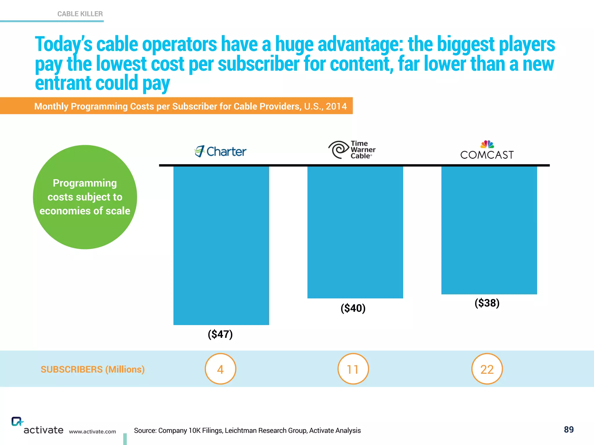 Source: Company 10K Filings, Leichtman Research Group, Activate Analysis 89www.activate.com
Today’s cable operators have a huge advantage: the biggest players
pay the lowest cost per subscriber for content; far lower than a new
entrant could pay
SUBSCRIBERS (Millions)
Monthly Programming Costs per Subscriber for Cable Providers, U.S., 2014
($47)
($40)
($38)
Programming
costs subject to
economies of scale
4 11 22
CABLE KILLER
X
C
 