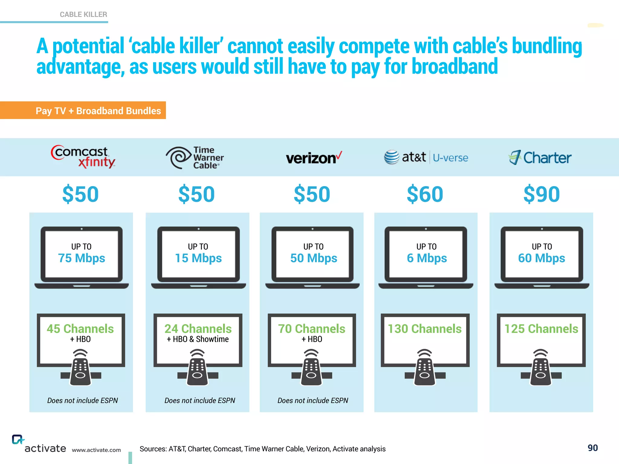 Sources: AT&T, Charter, Comcast, Time Warner Cable, Verizon, Activate analysis
CABLE KILLER
X
C
www.activate.com
A potential ‘cable killer’ cannot easily compete with cable’s bundling
advantage, as users would still have to pay for broadband
90
$50 $50 $50
45 Channels  
+ HBO
$90
24 Channels  
+ HBO & Showtime
70 Channels
+ HBO
125 Channels
$60
130 Channels
Pay TV + Broadband Bundles
UP TO
75 Mbps
Does not include ESPNDoes not include ESPN Does not include ESPN
UP TO
15 Mbps
UP TO
50 Mbps
UP TO
6 Mbps
UP TO
60 Mbps
 