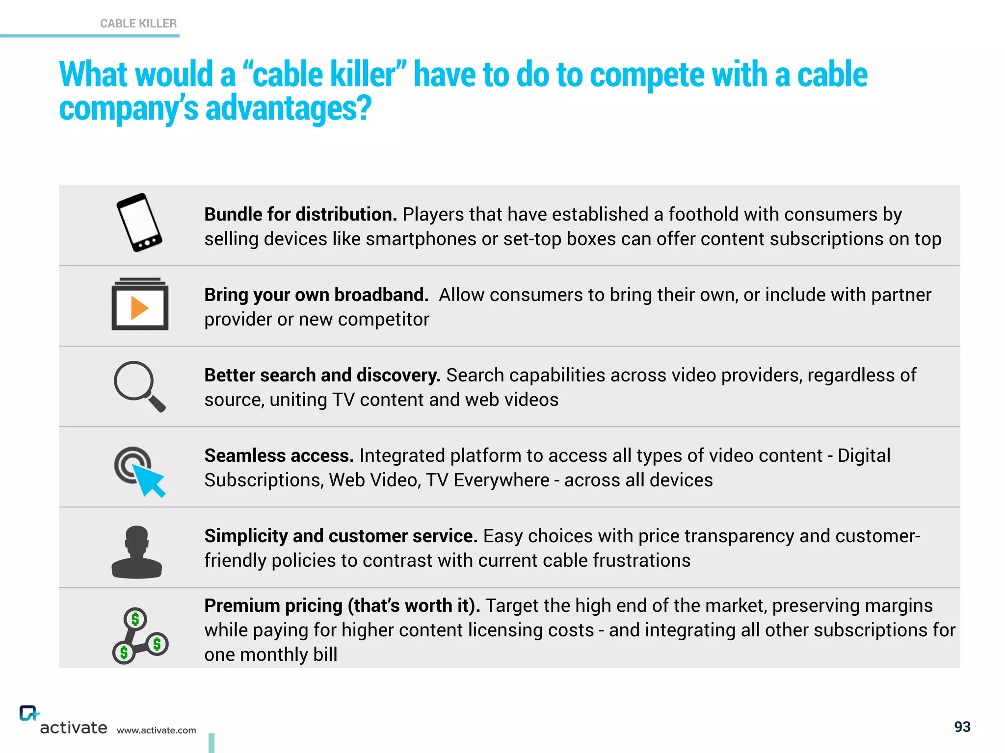 What would a “cable killer” have to do to compete with a cable
company’s advantages?
93
CABLE KILLER
X
C
www.activate.com
Bundle for distribution. Players that have established a foothold with consumers by
selling devices like smartphones or set-top boxes can offer content subscriptions on top
Bring your own broadband. Allow consumers to bring their own, or include with partner
provider or new competitor
Better search and discovery. Search capabilities across video providers, regardless of
source, uniting TV content and web videos
Seamless access. Integrated platform to access all types of video content - Digital
Subscriptions, Web Video, TV Everywhere - across all devices
Simplicity and customer service. Easy choices with price transparency and customer-
friendly policies to contrast with current cable frustrations
Premium pricing (that’s worth it). Target the high end of the market, preserving margins
while paying for higher content licensing costs - and integrating all other subscriptions for
one monthly bill
 