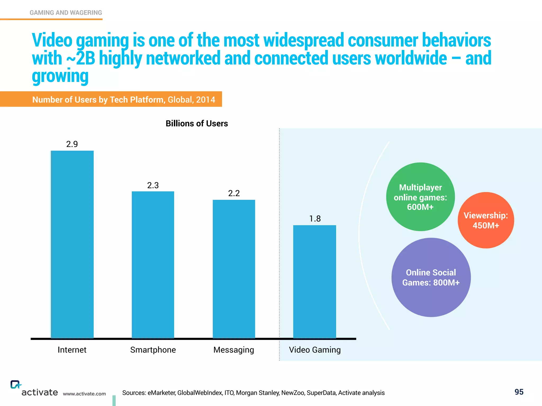 Sources: eMarketer, GlobalWebIndex, ITO, Morgan Stanley, NewZoo, SuperData, Activate analysis 95
GAMING AND WAGERING
C
www.activate.com
Video gaming is one of the most widespread consumer behaviors
with ~2 Billion highly networked and connected users worldwide –
and growing
Number of Users by Tech Platform, Global, 2014
Internet Smartphone Messaging Video Gaming
1.8
2.2
2.3
2.9
Online Social
Games: 800M+
Multiplayer
online games:
600M+
Viewership:
450M+
Billions of Users
 