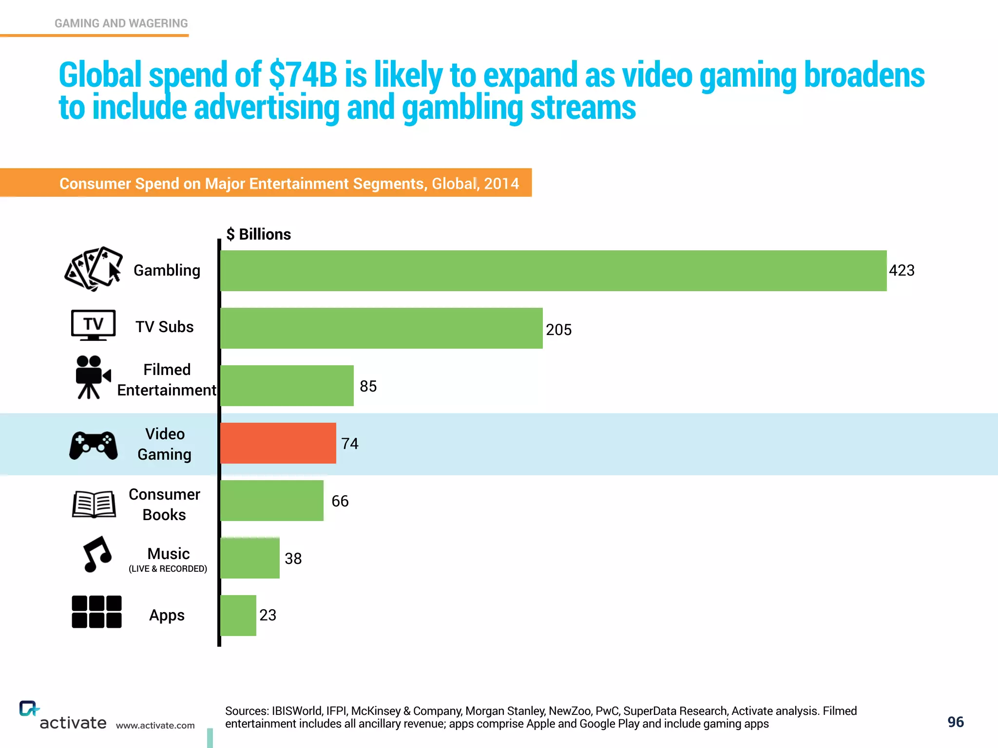 96
GAMING AND WAGERING
C
www.activate.com
Global spend of $74 Billion is likely to expand as video gaming
broadens to include advertising and gambling streams
Consumer Spend on Major Entertainment Segments, Global, 2014
Sources: IBISWorld, IFPI, McKinsey & Company, Morgan Stanley, NewZoo, PwC, SuperData Research, Activate analysis. Filmed
entertainment includes all ancillary revenue; apps comprise Apple and Google Play and include gaming apps
$ Billions
Gambling
Filmed
Entertainment
Music
(LIVE & RECORDED)
Apps
Video
Gaming
TV Subs
Consumer
Books
423
205
85
74
66
38
23
 