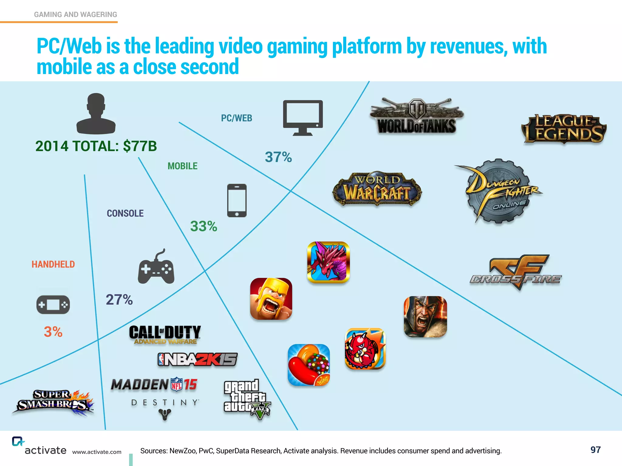 Sources: NewZoo, PwC, SuperData Research, Activate analysis. Revenue includes consumer spend and advertising. 97
GAMING AND WAGERING
C
www.activate.com
CONSOLE
PC/WEB
MOBILE
HANDHELD
3%
33%
37%
27%
2014 TOTAL: $77B
PC/Web is the leading video gaming platform by revenues, with
mobile as a close second
 