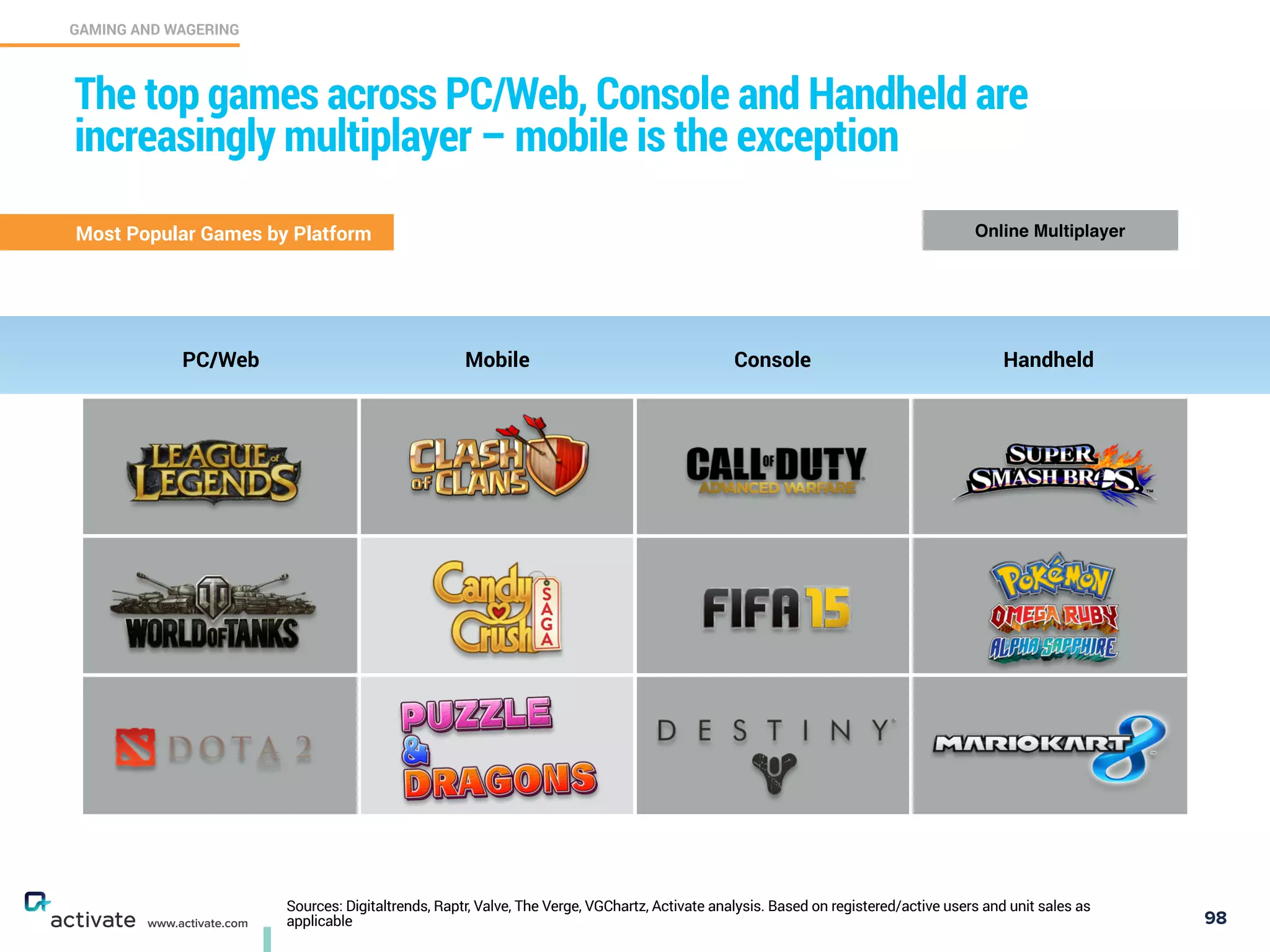 Sources: Digitaltrends, Raptr, Valve, The Verge, VGChartz, Activate analysis. Based on registered/active users and unit sales as
applicablewww.activate.com
GAMING AND WAGERING
C
98
The top games across PC/Web, Console and Handheld are
increasingly multiplayer – mobile is the exception
Most Popular Games by Platform Online Multiplayer
PC/Web Mobile Console Handheld
 