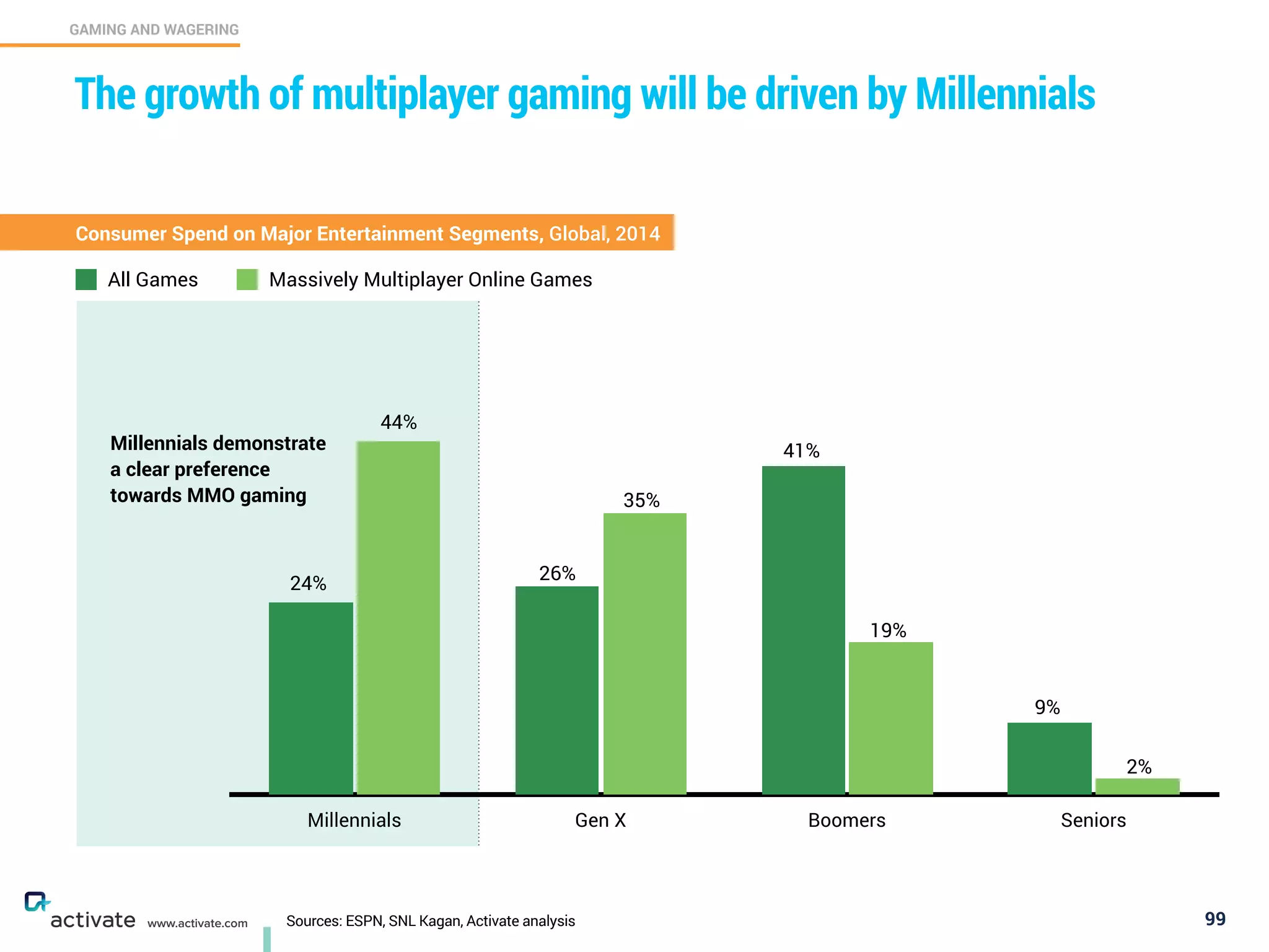 Sources: ESPN, SNL Kagan, Activate analysis 99
GAMING AND WAGERING
C
www.activate.com
The growth of multiplayer gaming will be driven by Millennials
Consumer Spend on Major Entertainment Segments, Global, 2014
Millennials Gen X Boomers Seniors
All Games Massively Multiplayer Online Games
24%
44%
26%
35%
41%
19%
9%
2%
Millennials demonstrate
a clear preference
towards MMO gaming
 