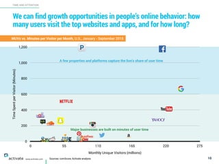 We can find growth opportunities in people’s online behavior: how
many users visit the top websites and apps, and for how long?
10
TIME AND ATTENTION
www.activate.com
MUVs vs. Minutes per Visitor per Month, U.S., January - September 2015
TimeSpentperVisitor(Minutes)
0
200
400
600
800
1,000
1,200
Monthly Unique Visitors (millions)
0 55 110 165 220 275
Major businesses are built on minutes of user time
A few properties and platforms capture the lion’s share of user time
Sources: comScore, Activate analysis
 
