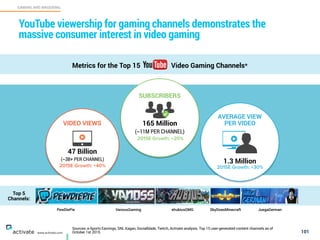 Sources: e-Sports Earnings, SNL Kagan, Socialblade, Twitch, Activate analysis. Top 15 user-generated content channels as of
October 1st 2015. 101
GAMING AND WAGERING
C
www.activate.com
YouTube viewership for gaming channels demonstrates the
massive consumer interest in video gaming
Top 5
Channels:
Metrics for the Top 15 Video Gaming Channels*
PewDiePie VanossGaming elrubiusOMG SkyDoesMinecraft JuegaGerman
165 Million
(~11M PER CHANNEL)
2015E Growth: +20%
SUBSCRIBERS
1.3 Million
2015E Growth: +30%
AVERAGE VIEW
PER VIDEO
 
47 Billion
(~3B+ PER CHANNEL)
2015E Growth: +40%
!
VIDEO VIEWS
 
