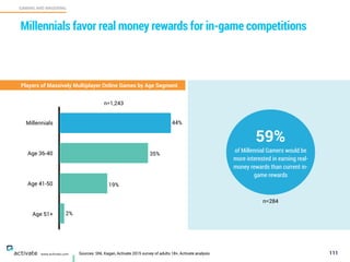 Sources: SNL Kagan, Activate 2015 survey of adults 18+, Activate analysis 111
GAMING AND WAGERING
C
www.activate.com
Millennials favor real money rewards for in-game competitions
n=1,243
Millennials
Age 36-40
Age 41-50
Age 51+
Players of Massively Multiplayer Online Games by Age Segment
59%
of Millennial Gamers would be
more interested in earning real-
money rewards than current in-
game rewards
n=284
44%
35%
19%
2%
 