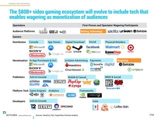 Sources: NewZoo, PwC, SuperData, Activate analysis 114
GAMING AND WAGERING
C
www.activate.com
The $80 Billion+ video gaming ecosystem will evolve to include
tech that enables wagering as monetization of audiences
Spectators First-Person and Spectator Wagering Participants
Gamers
Distribution Console App Stores Digital Download Physical RetailersSocial
Audience Platforms Betting Technology
Monetization In-Game Advertising PaymentsIn-App Purchases & DLC
Publishers AAA & Console Mobile & Casual
Wagering
MMO & Social
Platform Tech Game Engines Analytics
Developers AAA & Console Indie
Frameworks
 