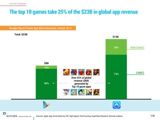 Sources: Apple, App Annie (Distimo), IDC, Digi-Capital, Think Gaming, SuperData Research, Activate analysis 118
THE APP ECONOMY
www.activate.com
The top 10 games take 25% of the $23 Billion in global app revenue
Google Play & iTunes App Store Revenues, Global, 2014
$15B
$8B
90%
10%
74%
26%
Over 25% of global
revenue ($6B)
generated by 
Top 10 game apps
NON-GAMES
GAMES
Total: $23B
 