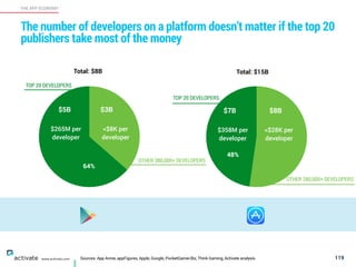 119
THE APP ECONOMY
www.activate.com
The number of developers on a platform doesn’t matter if the top 20
publishers take most of the money
Total: $15B
OTHER 280,000+ DEVELOPERS
TOP 20 DEVELOPERS
$358M per
developer
$7B
<$28K per
developer
$8B
OTHER 380,000+ DEVELOPERS
Total: $8B
TOP 20 DEVELOPERS
$265M per
developer
$5B
<$8K per
developer
$3B
64%
48%
Sources: App Annie, appFigures, Apple, Google, PocketGamer.Biz, Think Gaming, Activate analysis
 