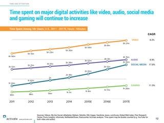 Time spent on major digital activities like video, audio, social media
and gaming will continue to increase
12
TIME AND ATTENTION
www.activate.com
2011 2012 2013 2014 2015E 2016E 2017E
44m 48m 54m
1h 1m
1h 8m
1h 17m
1h 26m
1h 24m
1h 42m
2h
2h 18m
2h 42m
3h 12m
3h 42m
3h 12m
3h 21m
3h 31m
3h 39m
3h 52m
4h 3m
4h 15m4h 56m
5h 13m
5h 23m
5h 35m
5h 54m
6h 8m
6h 21m
CAGR
VIDEO
SOCIAL MEDIA
AUDIO
GAMING
4.2%
17.8%
4.9%
11.9%
Time Spent Among 18+ Users, U.S., 2011 - 2017E, Hours : Minutes
Sources: Edison, We Are Social, eMarketer, Nielsen, Deloitte, SNL Kagan, Sandvine, Ipsos, comScore, Global Web Index, Pew Research
Center, Flurry Insights, Informate, NetMarketShare, Statcounter, Activate analysis. Time spent may be double counted (e.g. YouTube for
both video and audio).
 