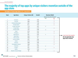 Sources: comScore, Activate analysis 123
THE APP ECONOMY
www.activate.com
The majority of top apps by unique visitors monetize outside of the
app store
Rank App Name Unique Visitors (M) Growth Business Model
Generates App Store Revenue?
YES NO
1 Facebook 125.7 0.09 •
2 YouTube 98.9 0.18 •
3 Facebook Messenger 95.7 1.44 •
4 Google Search 81.1 0.16 •
5 Google Play Music 77.4 0.07 •
6 Google Maps 76.5 0.19 •
7 Pandora Radio 74.2 0.08 •
8 Gmail 67.9 0.13 •
9 Instagram 63.1 0.35 •
10 Apple Music* 49.7 0.22 •
11 Apple Maps 49.3 0.17 •
12 Yahoo Stocks 46.4 0.1 •
13 Amazon Mobile 43.7 0.65 •
14 Twitter 41.3 0.19 •
15 Pinterest 40.8 0.66 •
16 The Weather Channel 35.8 0.17 •
17 Snapchat 34.1 0.29 •
18 Google+ 33.1 0.15 •
19 Netflix 32.8 0.18 •
20 Weather Channel Widget 32 N/A •
15 OF THE TOP 20 APPS
do not generate any
app store revenue
Top apps in iTunes App Store, U.S., June 2015
 