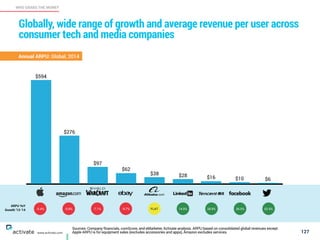 Sources: Company financials, comScore, and eMarketer, Activate analysis. ARPU based on consolidated global revenues except:
Apple ARPU is for equipment sales (excludes accessories and apps), Amazon excludes services. 127
WHO GRABS THE MONEY
www.activate.com
Globally, wide range of growth and average revenue per user across
consumer tech and media companies
$6$10$16$28$38
$62
$97
$276
$594
ARPU YoY
Growth ’13-‘14 -0.4% -0.8% -7.1% -9.7% FLAT 14.0% 28.8% 36.0% 62.6%
Annual ARPU: Global, 2014
 