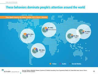 These behaviors dominate people’s attention around the world
13
TIME AND ATTENTION
www.activate.com
USA
11h 32m
BRAZIL
10h 34m
UNITED KINGDOM
8h 44m
JAPAN
4h 40m
CHINA
5h 25m
Time Spent Among 18+ Users, Global, 2014, Hours : Minutes
Video Audio Social Media
Sources: Edison, eMarketer, Nielsen, Sandvine, US Media Consulting, Cisco, Experientia, Media UK, Global Web Index, Secom, Ofcom,
GroupM, Activate analysis
 