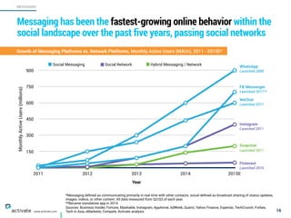 *Messaging deﬁned as communicating primarily in real time with other contacts; social deﬁned as broadcast sharing of status updates,
images, videos, or other content. All data measured from Q2/Q3 of each year.
**Became standalone app in 2014
Sources: Business Insider, Fortune, Mashable, Instagram, AppAnnie, AdWeek, Quartz, Yahoo Finance, Experian, TechCrunch, Forbes,
Tech in Asia, eMarketer, Compete, Activate analysis 16
MESSAGING
www.activate.com
Messaging has been the fastest-growing online behavior within the
social landscape over the past five years, passing social networks
MonthlyActiveUsers(millions)
150
300
450
600
750
900
Year
2011 2012 2013 2014 2015E
Social Messaging Social Network Hybrid Messaging / Network
WhatsApp
Launched 2009
FB Messenger
Launched 2011**
WeChat
Launched 2011
Instagram
Launched 2011
Snapchat
Launched 2011
Pinterest
Launched 2010
Growth of Messaging Platforms vs. Network Platforms, Monthly Active Users (MAUs), 2011 - 2015E*
 