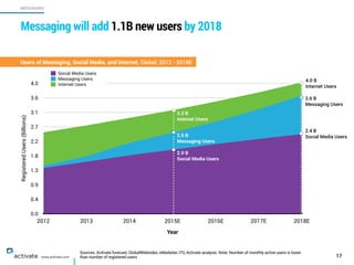 RegisteredUsers(Billions)
0.0
0.4
0.9
1.3
1.8
2.2
2.7
3.1
3.6
4.0
Year
2012 2013 2014 2015E 2016E 2017E 2018E
Social Media Users
Messaging Users
Internet Users
Sources: Activate forecast, GlobalWebIndex, eMarketer, ITO, Activate analysis. Note: Number of monthly active users is lower
than number of registered users 17
MESSAGING
www.activate.com
Messaging will add 1.1 Billion new users by 2018
Users of Messaging, Social Media, and Internet, Global, 2012 - 2018E
2.5 B  
Messaging Users
3.6 B  
Messaging Users
3.2 B  
Internet Users
4.0 B  
Internet Users
2.4 B  
Social Media Users
2.0 B  
Social Media Users
 