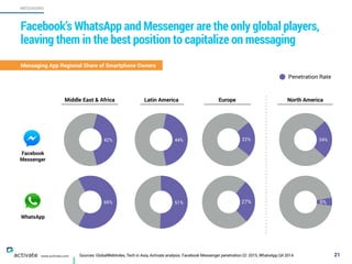 Sources: GlobalWebIndex, Tech in Asia, Activate analysis. Facebook Messenger penetration Q1 2015, WhatsApp Q4 2014 21
MESSAGING
www.activate.com
Facebook’s WhatsApp and Messenger are the only global players,
leaving them in the best position to capitalize on messaging
Messaging App Regional Share of Smartphone Owners
24%
5%
North AmericaMiddle East & Africa Latin America
44%
51%
22%
27%
Europe
42%
Penetration Rate
65%
Facebook  
Messenger
WhatsApp
 