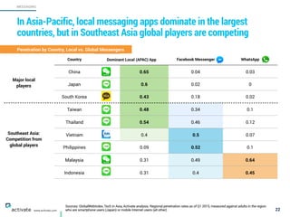 Sources: GlobalWebIndex, Tech in Asia, Activate analysis. Regional penetration rates as of Q1 2015, measured against adults in the region
who are smartphone users (Japan) or mobile Internet users (all other) 22
MESSAGING
www.activate.com
In Asia-Pacific, local messaging apps dominate in the largest
countries, but in Southeast Asia global players are competing
Country Dominant Local (APAC) App Facebook Messenger WhatsApp
China 0.65 0.04 0.03
Japan 0.6 0.02 0
South Korea 0.43 0.18 0.02
Taiwan 0.48 0.34 0.1
Thailand 0.54 0.46 0.12
Vietnam 0.4 0.5 0.07
Philippines 0.09 0.52 0.1
Malaysia 0.31 0.49 0.64
Indonesia 0.31 0.4 0.45
Southeast Asia: 
Competition from
global players
Major local
players
Penetration by Country, Local vs. Global Messengers
 