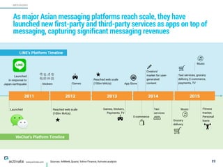 Sources: AdWeek, Quartz, Yahoo Finance, Activate analysis 23
MESSAGING
www.activate.com
As major Asian messaging platforms reach scale, they have
launched new first-party and third-party services as apps on top of
messaging, capturing significant messaging revenues
Reached web scale 
(100m MAUs) App Store
Launched 
in response to
Japan earthquake
Taxi services, grocery
delivery, E-commerce, 
payments, TV
LINE’s Platform Timeline
Reached web scale
(100m MAUs)
Launched Games, Stickers,  
Payments, TV
WeChat’s Platform Timeline
Stickers
Creators’
market for user-
generated
content
Taxi
services
Fitness
tracker, 
Personal
loans
Music
Music
Games
Grocery
delivery
E-commerce
JUN 2013JUN 2012 JAN 20132011 2012 2013 2014 2015
 