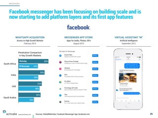 Sources: GlobalWebIndex, Facebook Messenger App, facebook.com 26
MESSAGING
www.activate.com
Facebook messenger has been focusing on building scale and is
now starting to add platform layers and its first app features
MESSENGER APP STORE VIRTUAL ASSISTANT “M”WHATSAPP ACQUISITION
Apps for Audio, Photos, GIFs 
August 2015
Artiﬁcial Intelligence 
September 2015
Access to High Growth Markets 
February 2014
Penetration Comparison
in Key Growth Markets
South Africa
India
UAE
Saudi Arabia
35%
48%
45%
44%
50%
53%
59%
68%WhatsApp
FB Messenger
 
