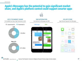 Sources: Pew Research, Consumer Intelligence Research Partners, Apple, Activate analysis 27
MESSAGING
www.activate.com
Apple’s Messages has the potential to gain significant market
share, and Apple’s platform control could support smarter apps
46%54%
Unpenetrated % Penetrated %
85% 15%
Pre-Installed User Base, High Penetration in USA
U.S.
Non-U.S.
94 million
261 million
One Interface for Messages and SMS
iMessage SMS
Apps Remain Separate from Messages
2015 YTD MARKET SHARE SMS INTEGRATION iOS APP STORE
 