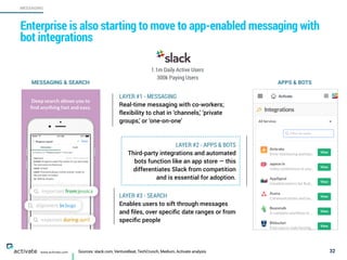 Sources: slack.com, VentureBeat, TechCrunch, Medium, Activate analysis 32
MESSAGING
www.activate.com
Enterprise is also starting to move to app-enabled messaging with
bot integrations
LAYER #2 - APPS & BOTS
Third-party integrations and automated
bots function like an app store — this
differentiates Slack from competition
and is essential for adoption.
LAYER #3 - SEARCH
Enables users to sift through messages
and ﬁles, over speciﬁc date ranges or from
speciﬁc people
LAYER #1 - MESSAGING
Real-time messaging with co-workers;
flexibility to chat in ‘channels,’ ‘private
groups,’ or ‘one-on-one’
APPS & BOTSMESSAGING & SEARCH
1.1m Daily Active Users
300k Paying Users
 