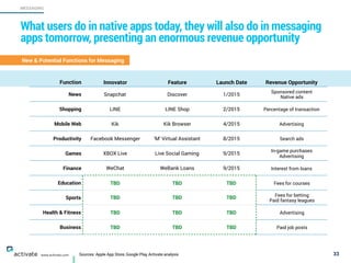 Sources: Apple App Store, Google Play, Activate analysis 33
MESSAGING
www.activate.com
What users do in native apps today, they will also do in messaging
apps tomorrow, presenting an enormous revenue opportunity
New & Potential Functions for Messaging
Function Innovator Feature Launch Date Revenue Opportunity
News Snapchat Discover 1/2015
Sponsored content 
Native ads
Shopping LINE LINE Shop 2/2015 Percentage of transaction
Mobile Web Kik Kik Browser 4/2015 Advertising
Productivity Facebook Messenger ‘M’ Virtual Assistant 8/2015 Search ads
Games XBOX Live Live Social Gaming 9/2015
In-game purchases 
Advertising
Finance WeChat WeBank Loans 9/2015 Interest from loans
Education TBD TBD TBD Fees for courses
Sports TBD TBD TBD Fees for betting 
Paid fantasy leagues
Health & Fitness TBD TBD TBD Advertising
Business TBD TBD TBD Paid job posts
 