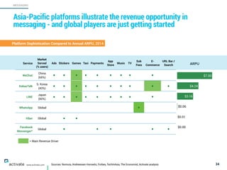 Sources: Nomura, Andreessen Horowitz, Forbes, TechInAsia, The Economist, Activate analysis 34
MESSAGING
www.activate.com
Asia-Pacific platforms illustrate the revenue opportunity in
messaging - and global players are just getting started
$0.00
$0.01
$0.06
$3.16
$4.24
$7.00
ARPU
= Main Revenue Driver
Platform Sophistication Compared to Annual ARPU, 2014
Service
Market
Served  
(% users)
Ads Stickers Games Taxi Payments
App
Store
Music TV
Sub
Fees
E-
Commerce
URL Bar /
Search
WeChat
China 
(65%) • • • • • • • • •
KakaoTalk
S. Korea 
(43%) • • • • • • • • • •
LINE
Japan 
(60%) • • • • • • • • •
WhatsApp Global •
Viber Global
• •
Facebook
Messenger*
Global • • • • •
 