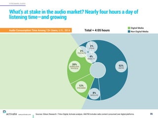 Sources: Edison Research / Triton Digital, Activate analysis. AM/FM includes radio content consumed over digital platforms. 36
STREAMING AUDIO
www.activate.com
What’s at stake in the audio market? Over four hours a day of
listening time—and growing
52%
AM/FM
8%
SATELLITE
12%
STREAMING
20%
DOWNLOADS
/PHYSICAL
2%
PODCASTS
2%
OTHER
4%
MUSIC TV
Digital Media
Non-Digital MediaTotal = 4:05 hoursAudio Consumption Time Among 13+ Users, U.S., 2014
 