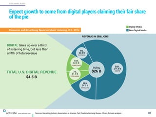 Sources: Recording Industry Association of America, PwC, Radio Advertising Bureau, Ofcom, Activate analysis 38
STREAMING AUDIO
www.activate.com
Expect growth to come from digital players claiming their fair share
of the pie
($14.9B)
REVENUE IN $BILLIONS
TOTAL U.S. DIGITAL REVENUE
$4.5 B
DIGITAL takes up over a third  
of listening time, but less than  
a ﬁfth of total revenue
Consumer and Advertising Spend on Music Listening, U.S., 2014
Digital Media
Non-Digital Media
58% 
$14.9 B
AM/FM
16% 
$4.2 B
SATELLITE
9% 
$2.3 B
PHYSICAL
7% 
$1.9 B
STREAMING
10% 
$2.6 B
DOWNLOADS
TOTAL
$26 B
 
